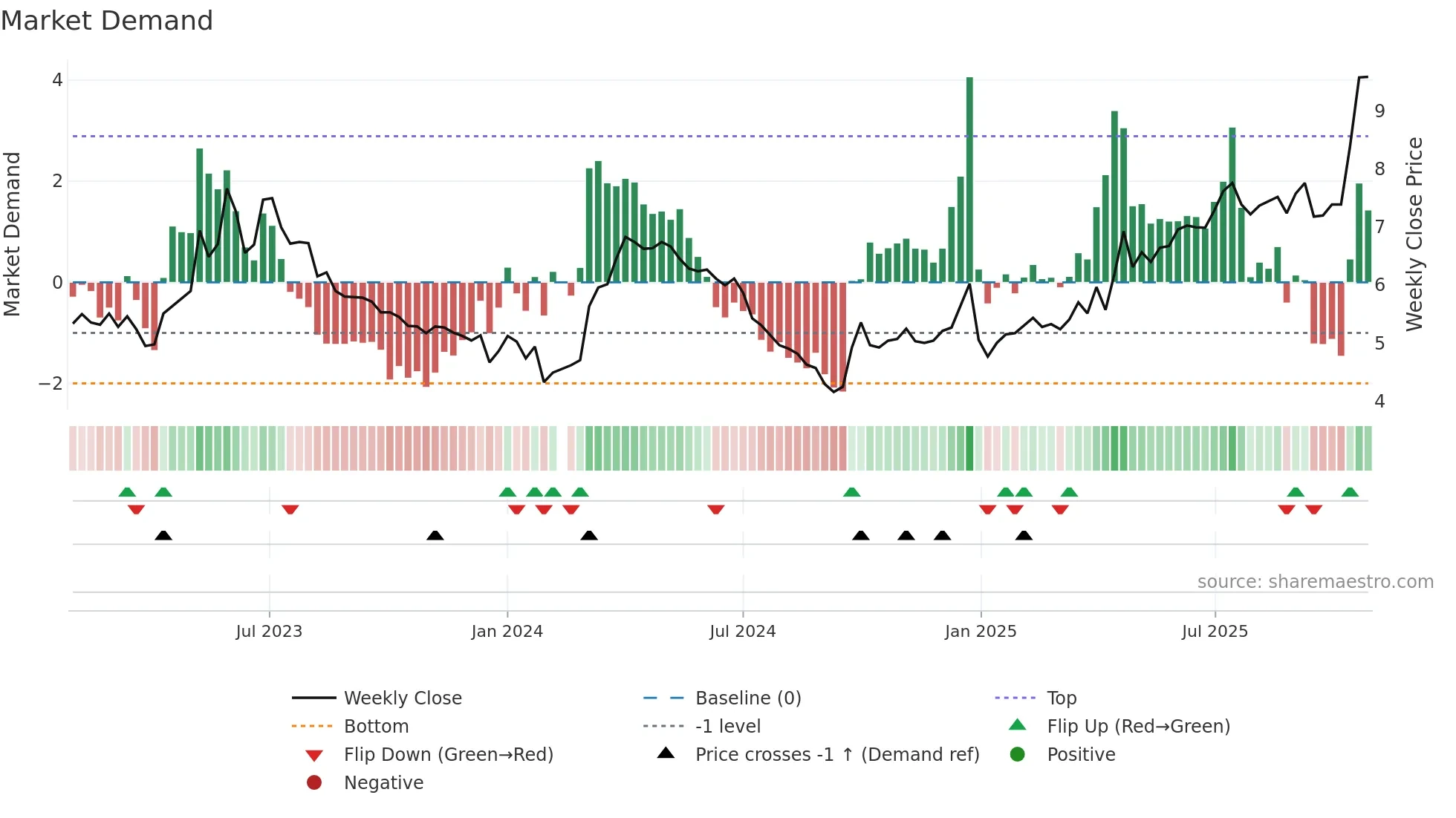 000600 weekly Market Demand chart