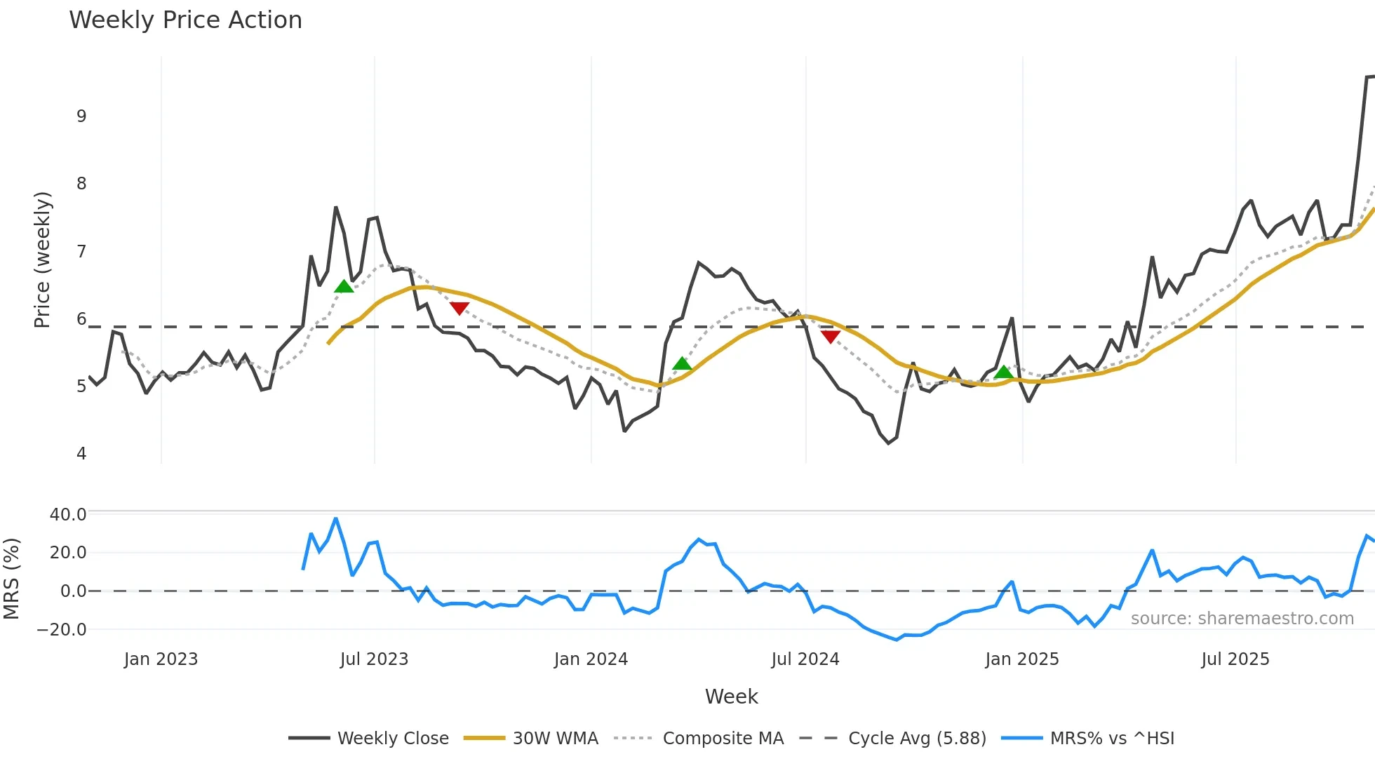 000600 weekly Price Action chart, closing 2025-10-27