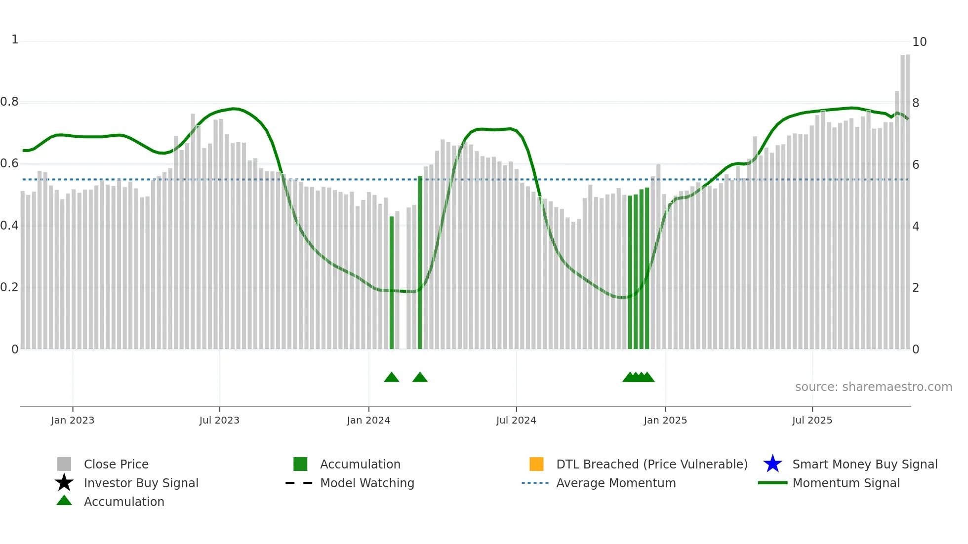 000600 weekly Smart Money chart