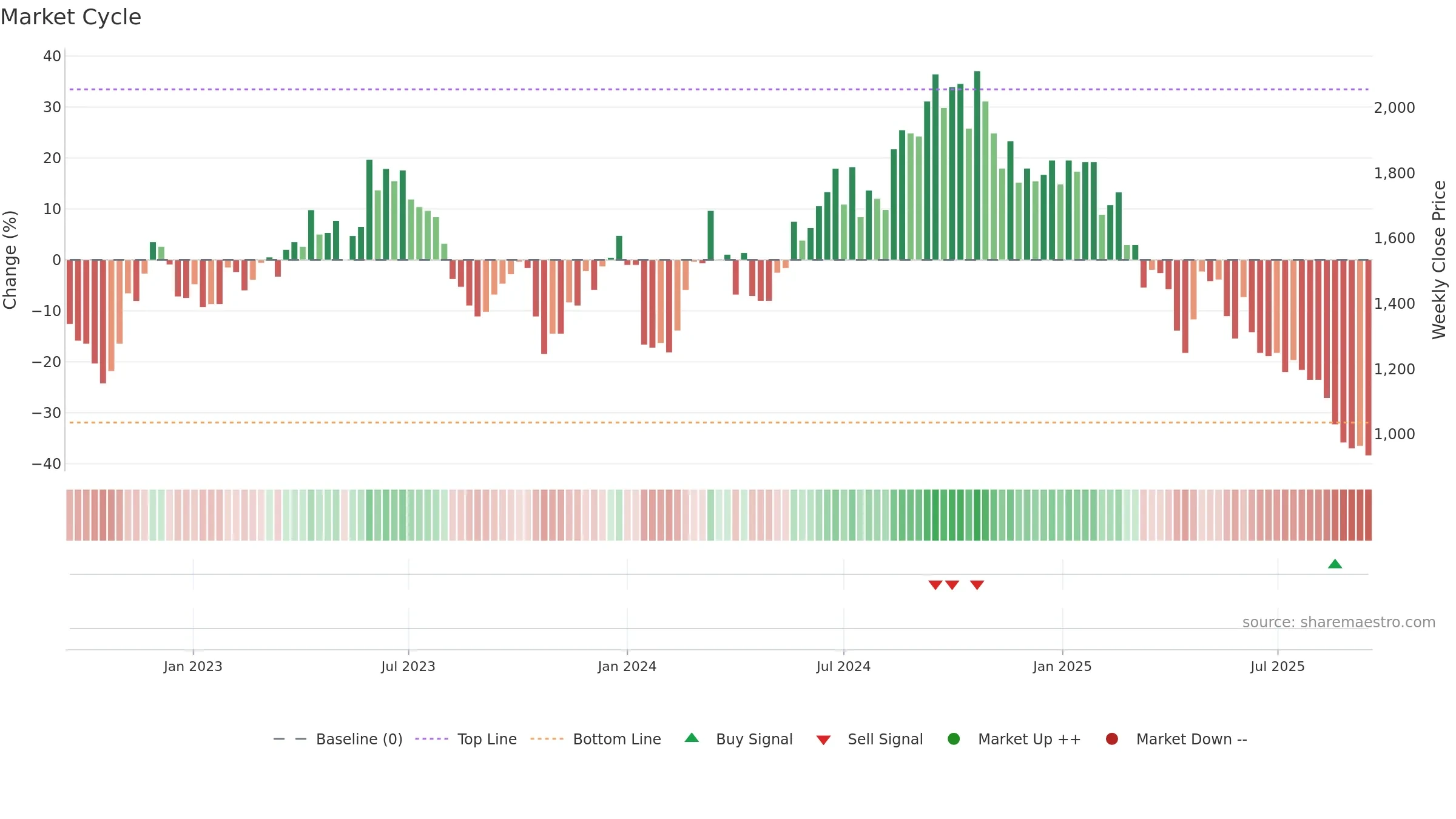 6409 weekly Market Cycle chart, closing 2025-09-15.