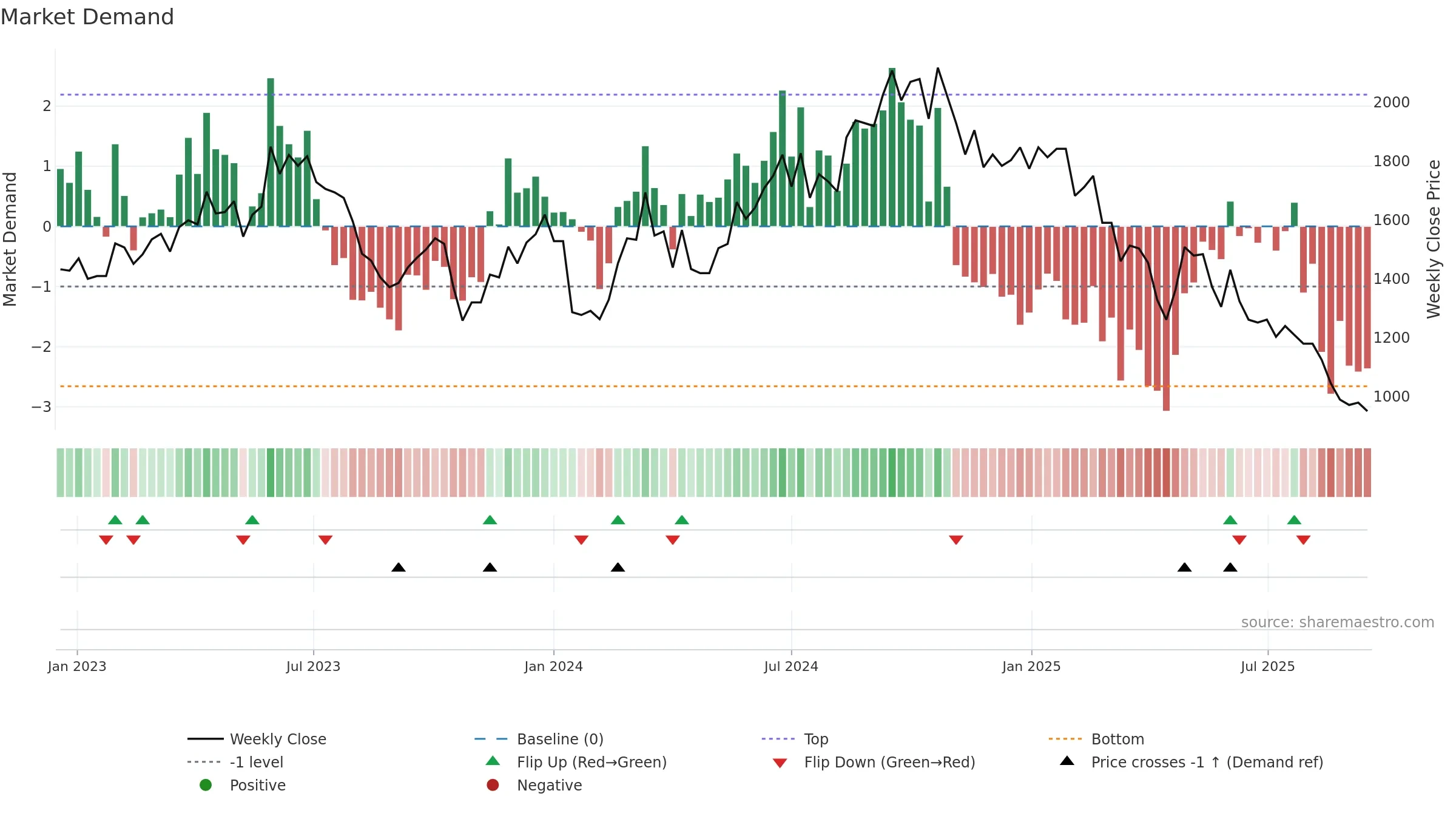 6409 weekly Market Demand chart, closing 2025-09-15.