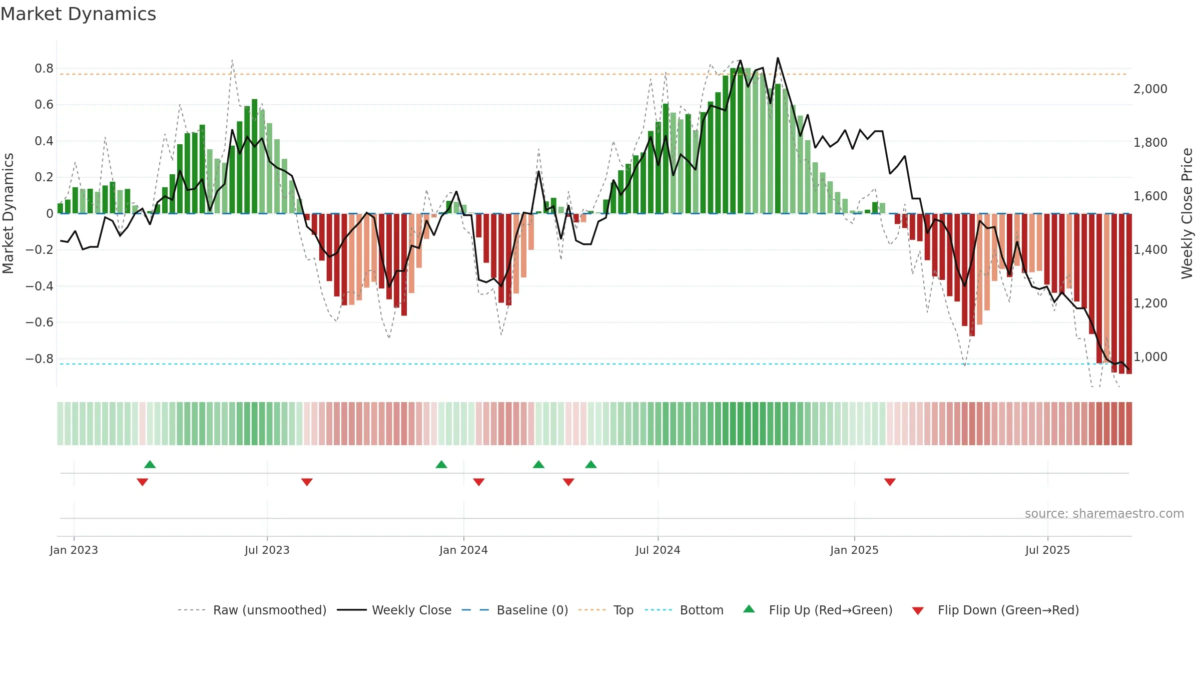 6409 weekly Market Dynamics chart, closing 2025-09-15.