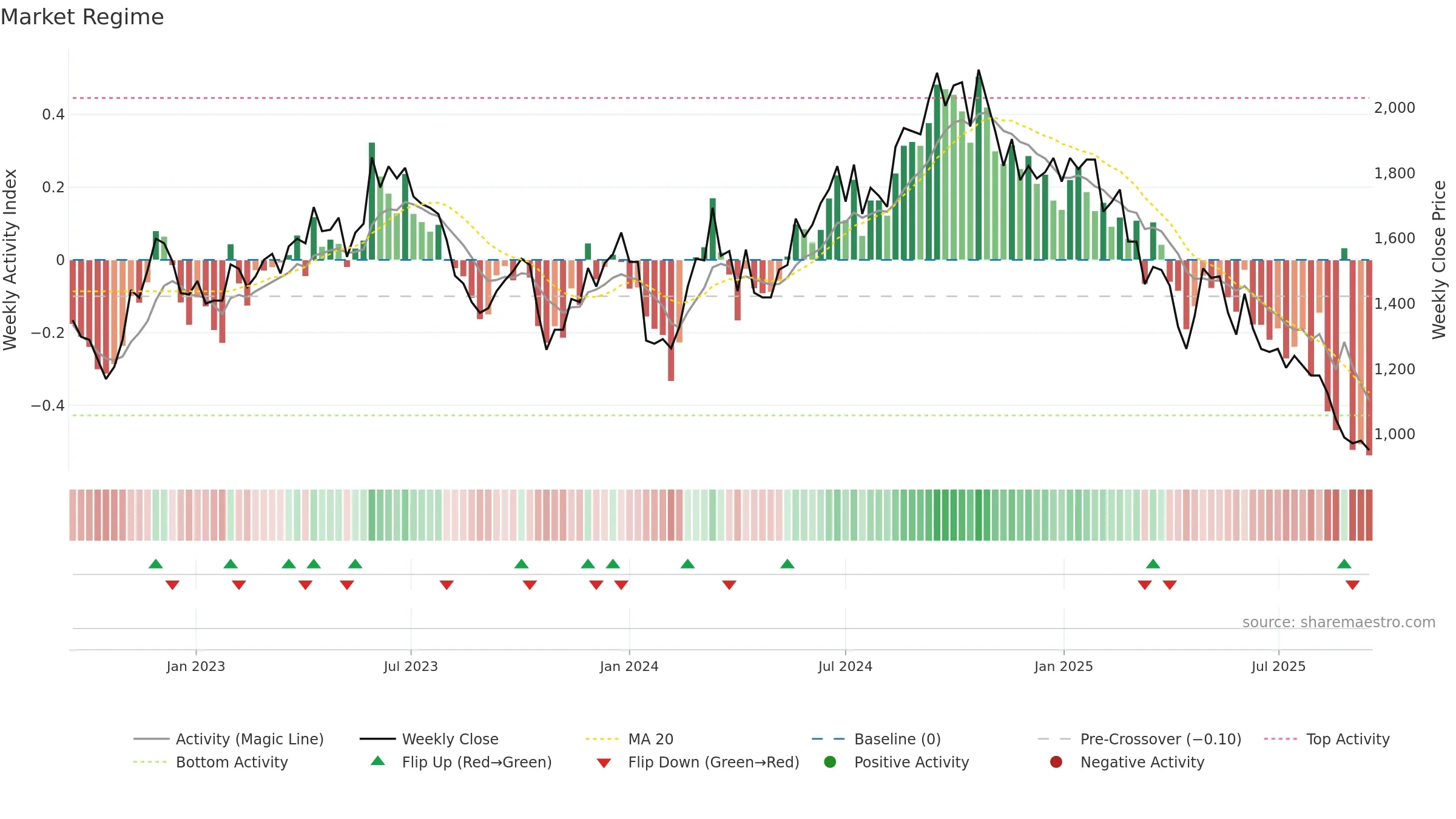 6409 weekly Market Snapshot chart, closing 2025-09-15.