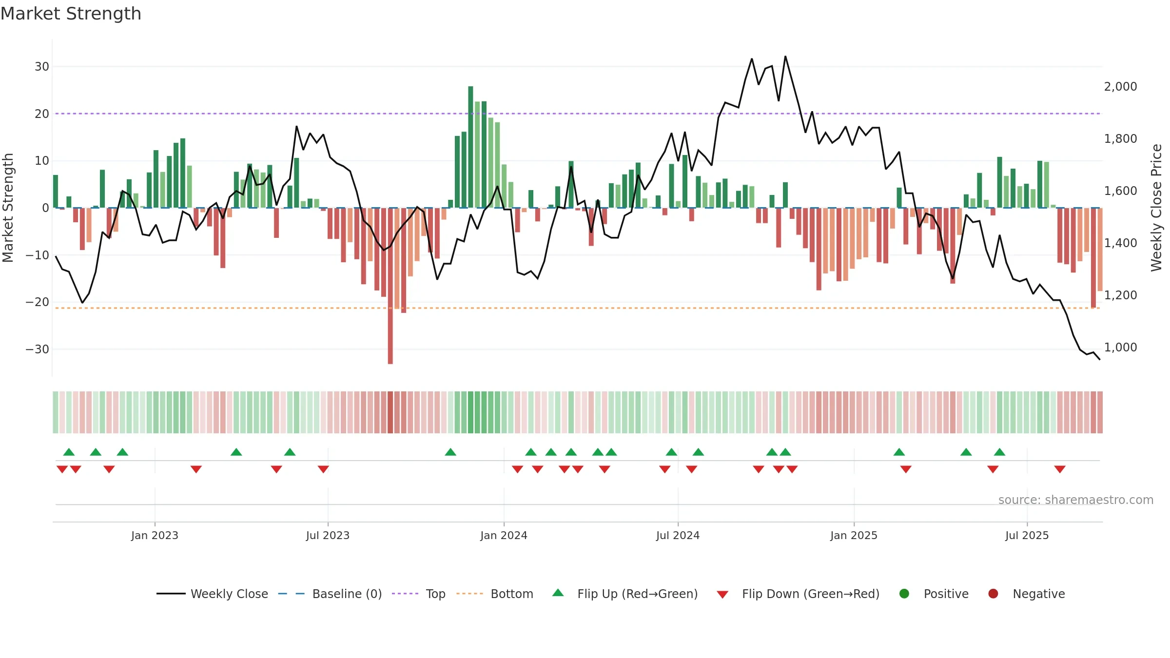 6409 weekly Market Strength chart, closing 2025-09-15.
