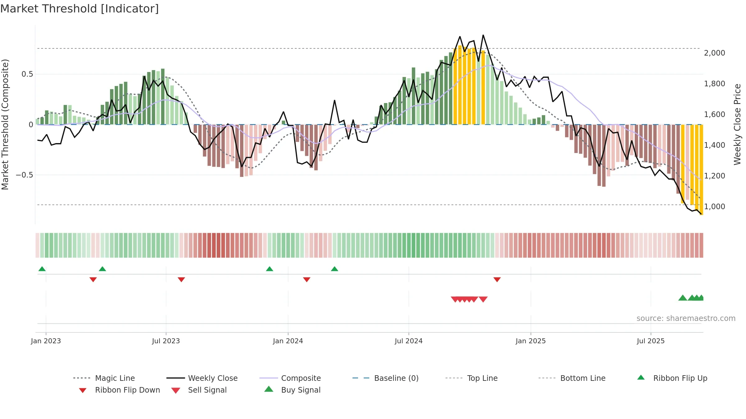 6409 weekly Market Threshold chart, closing 2025-09-15.