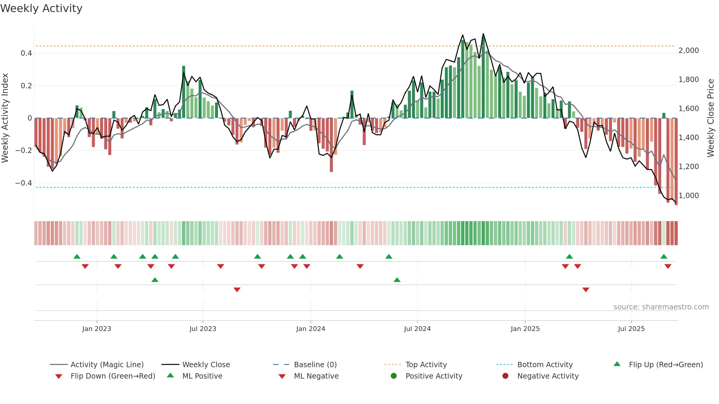 6409 weekly Activity chart, closing 2025-09-15.