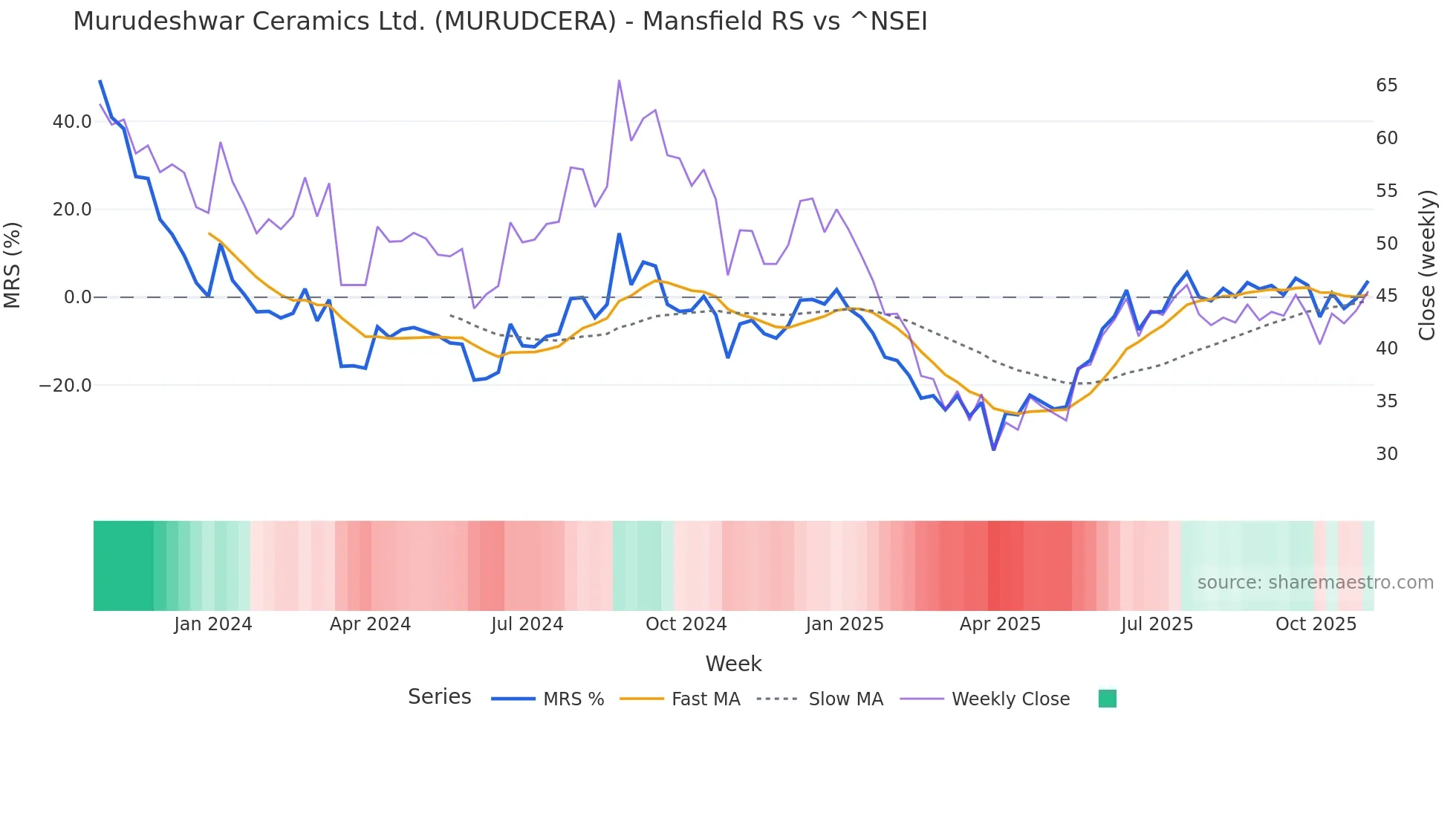 MURUDCERA Mansfield Relative Strength chart