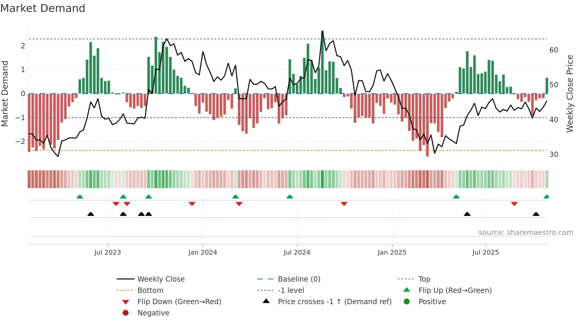 MURUDCERA weekly Market Demand chart