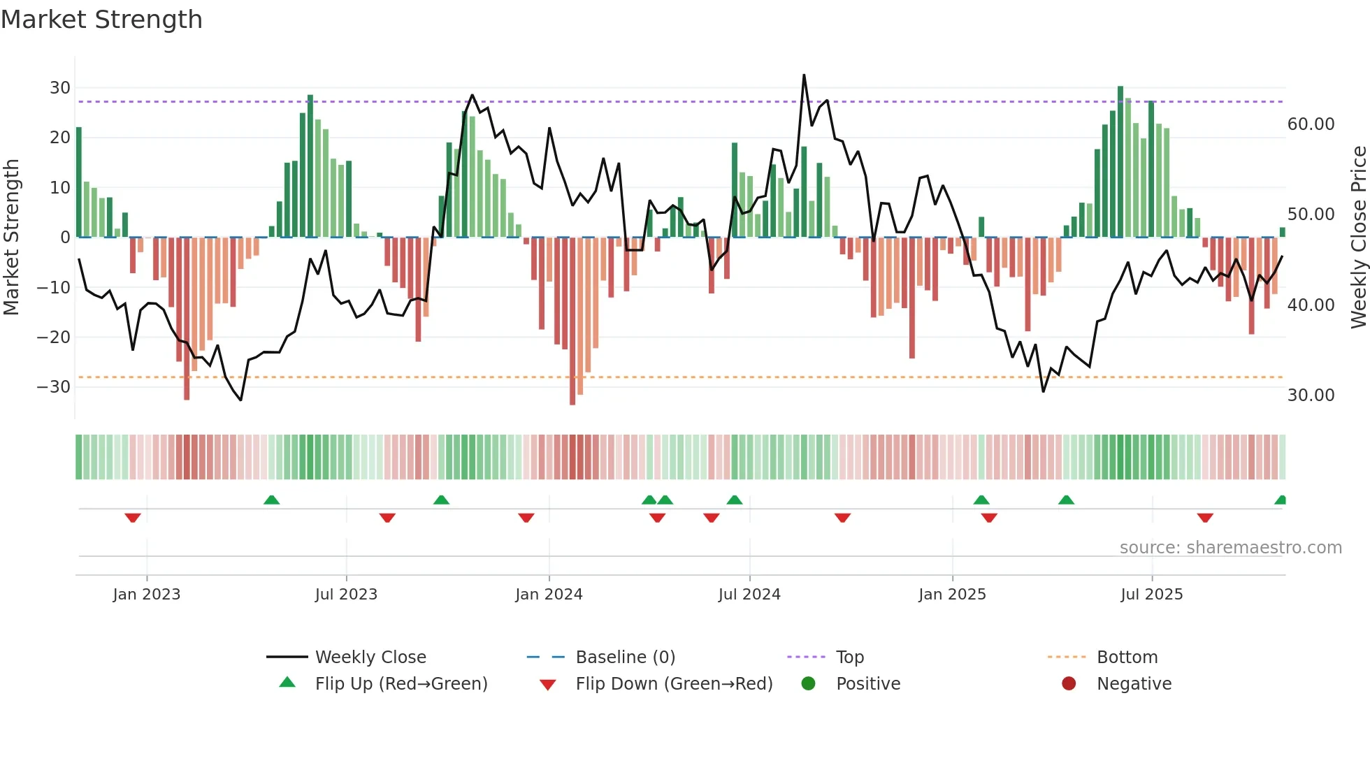MURUDCERA weekly Market Strength chart