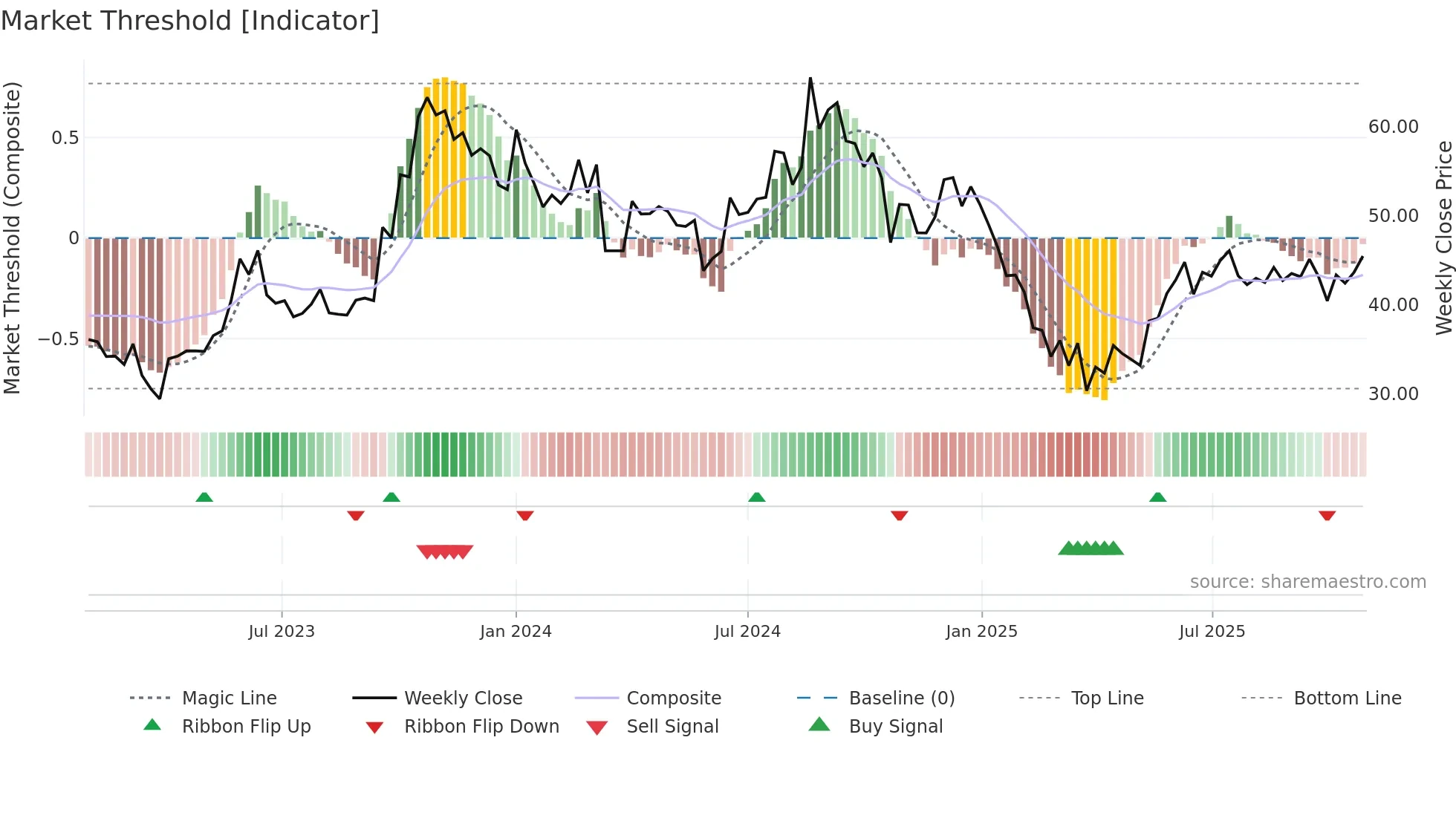 MURUDCERA weekly Market Threshold chart
