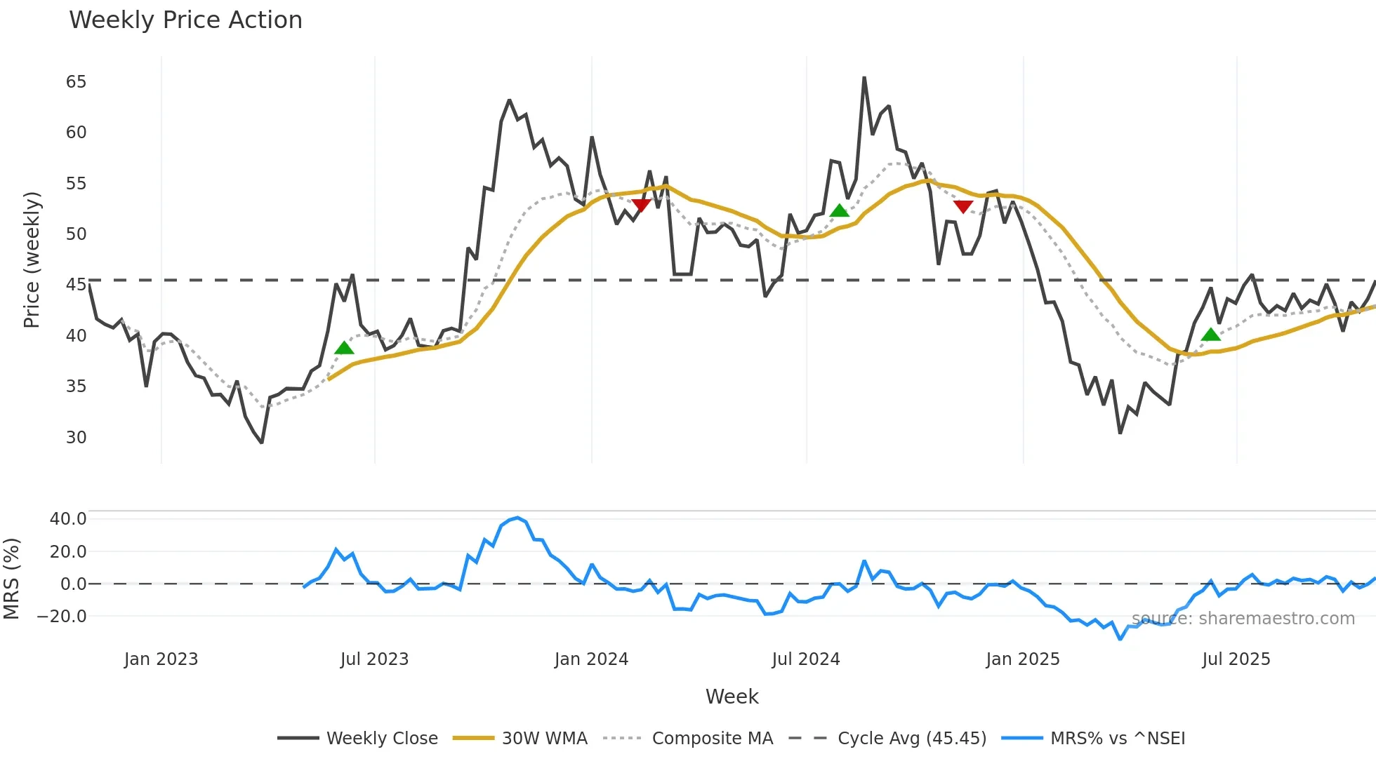 MURUDCERA weekly Price Action chart, closing 2025-10-27