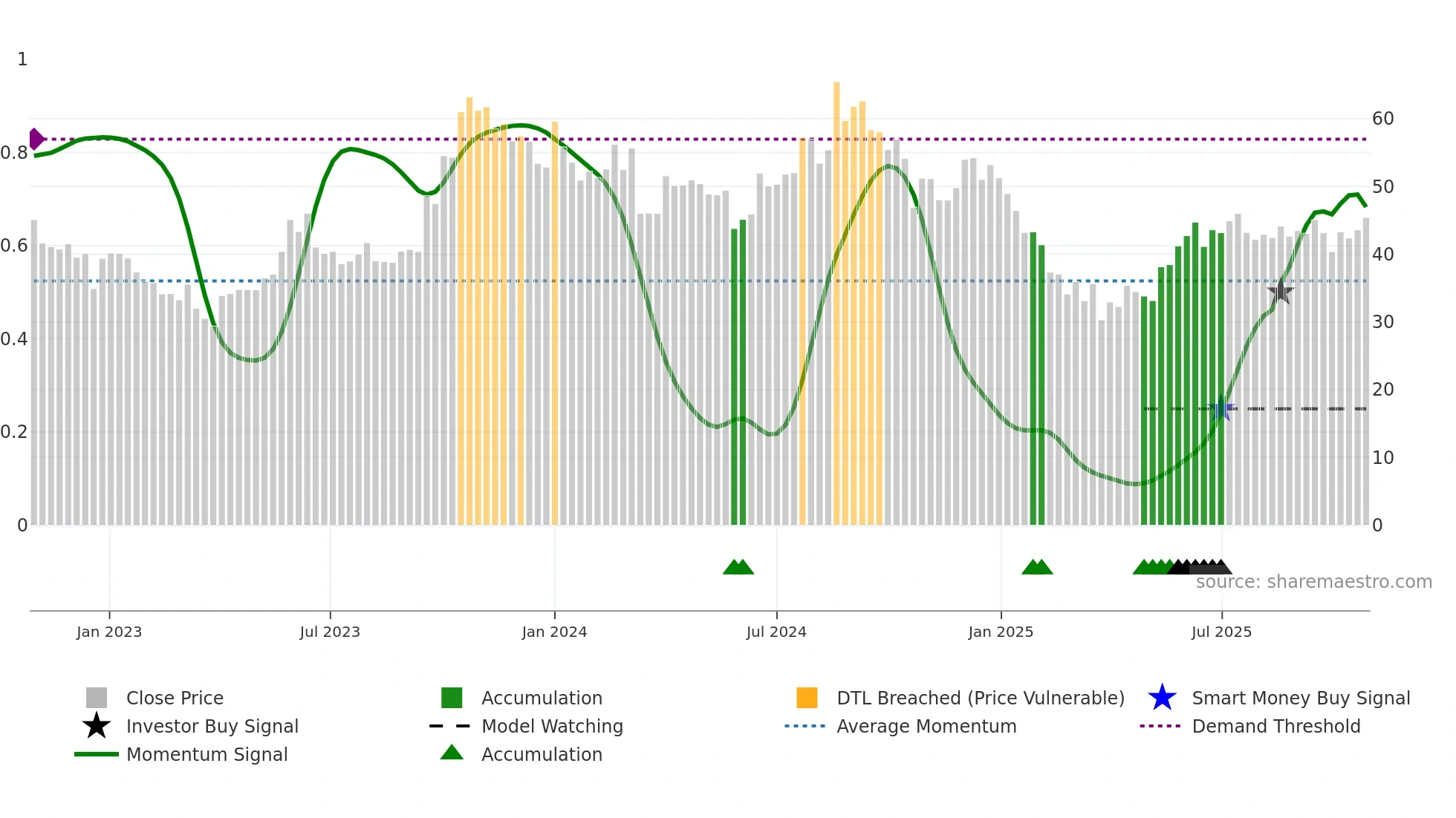 MURUDCERA weekly Smart Money chart
