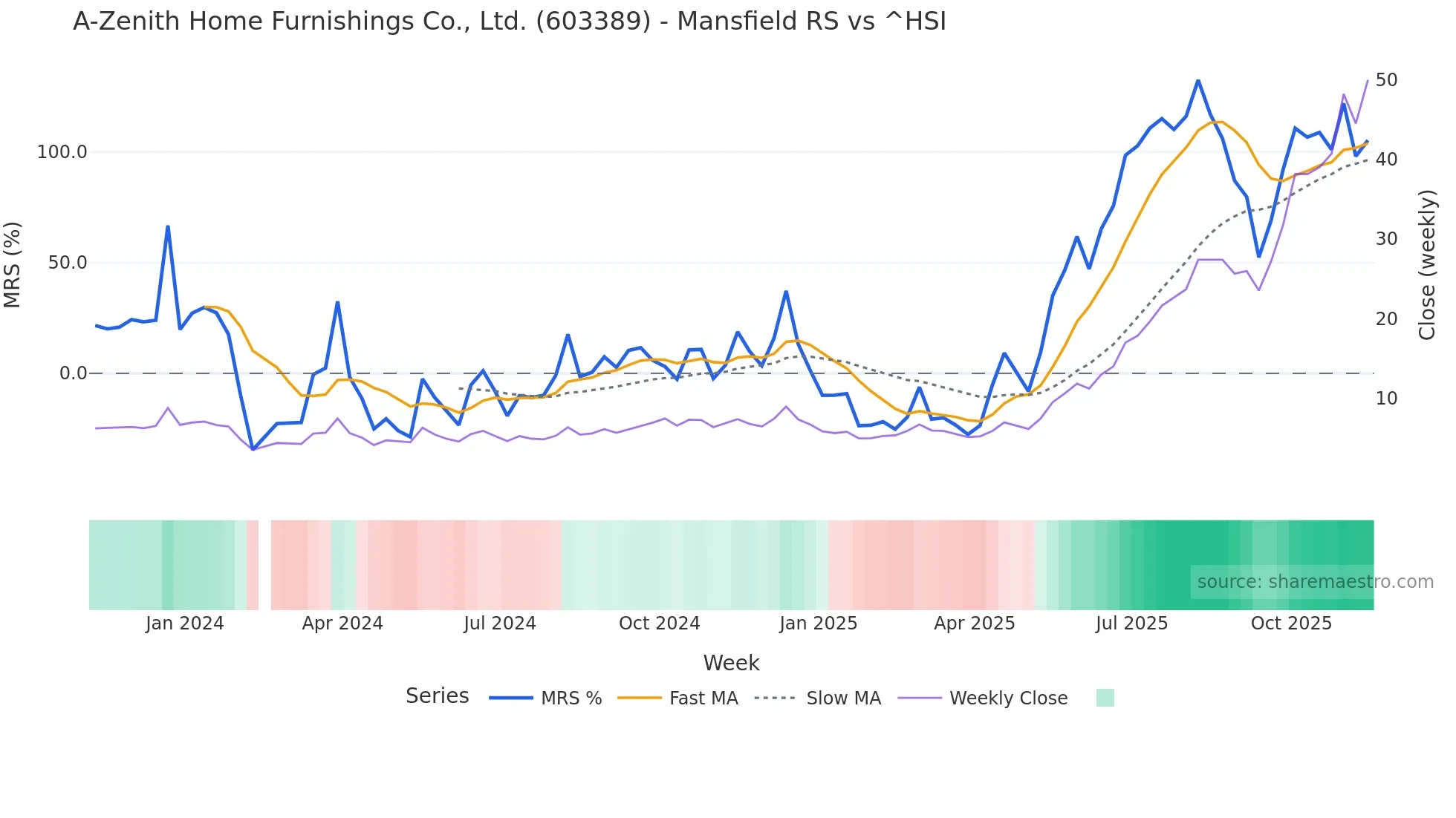 603389 Mansfield Relative Strength chart