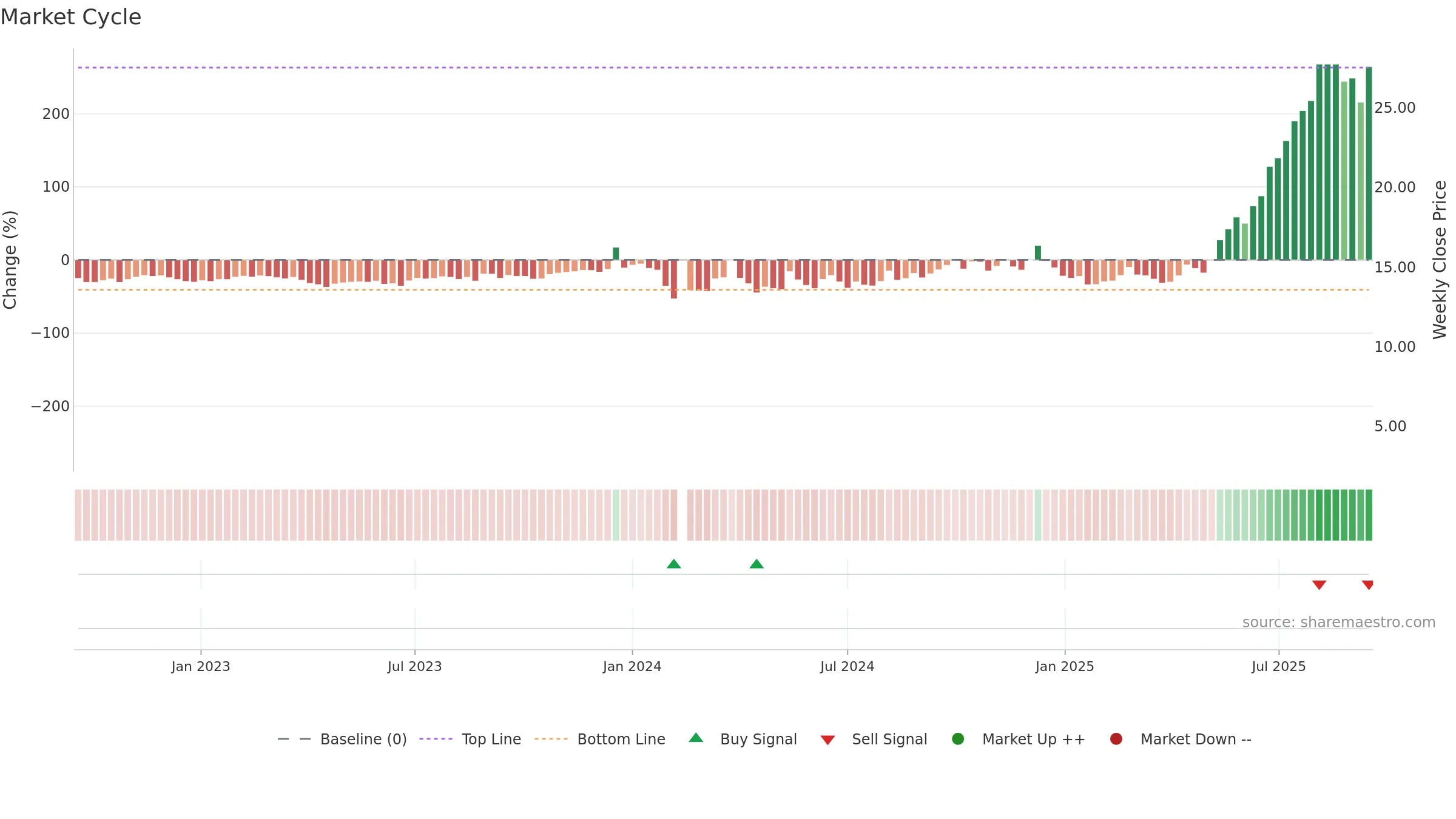 603389 weekly Market Cycle chart, closing 2025-09-15.