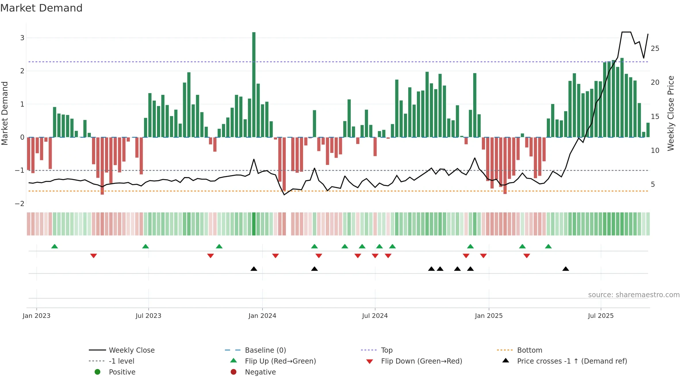 603389 weekly Market Demand chart, closing 2025-09-15.
