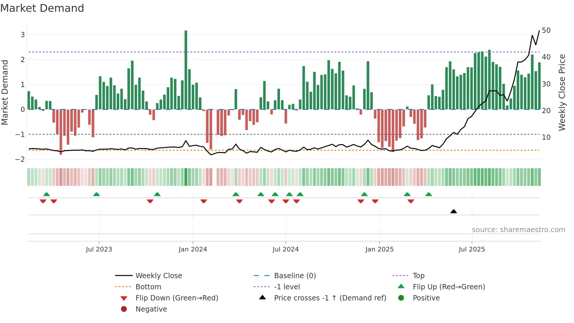 603389 weekly Market Demand chart