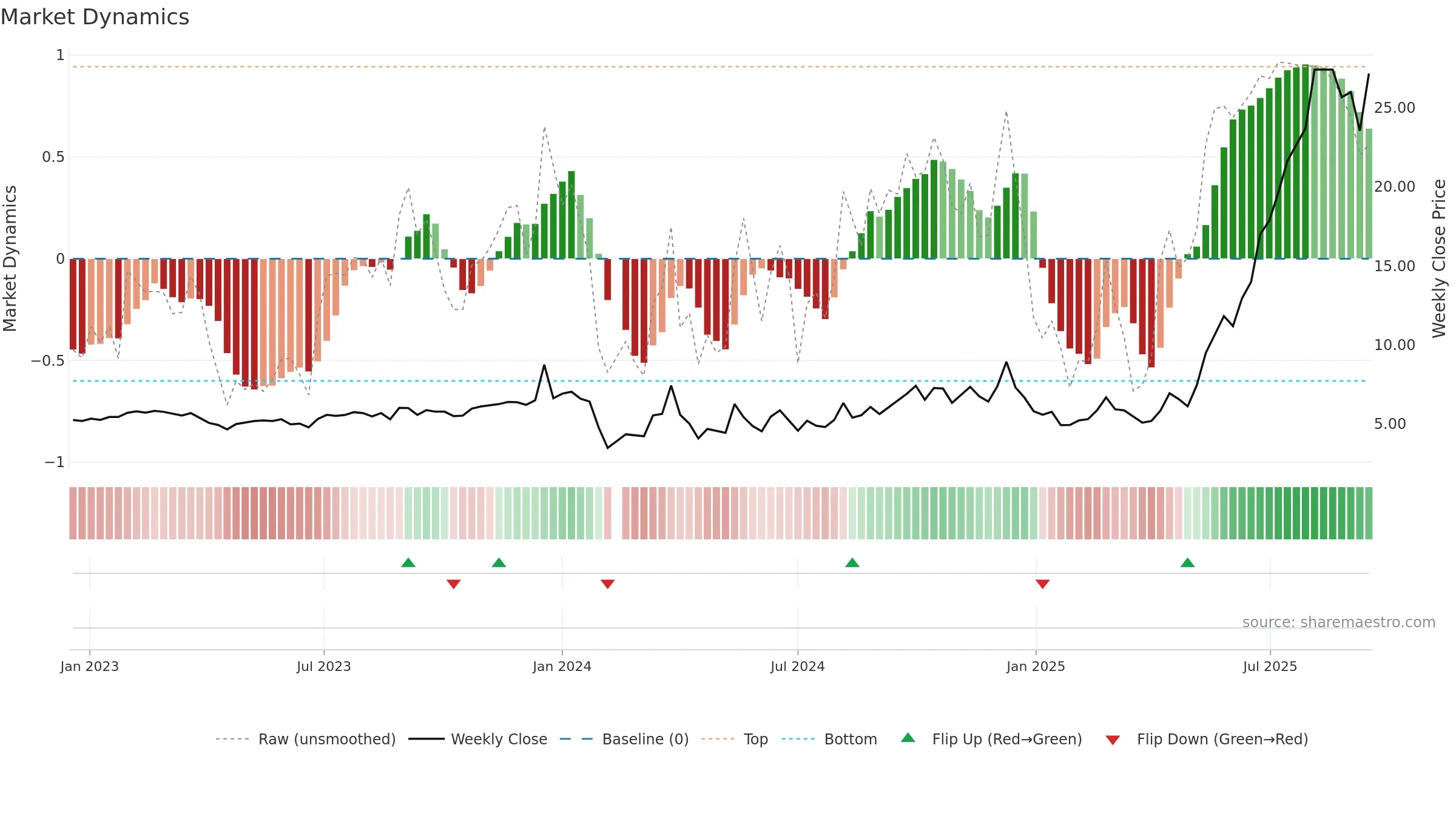 603389 weekly Market Dynamics chart, closing 2025-09-15.