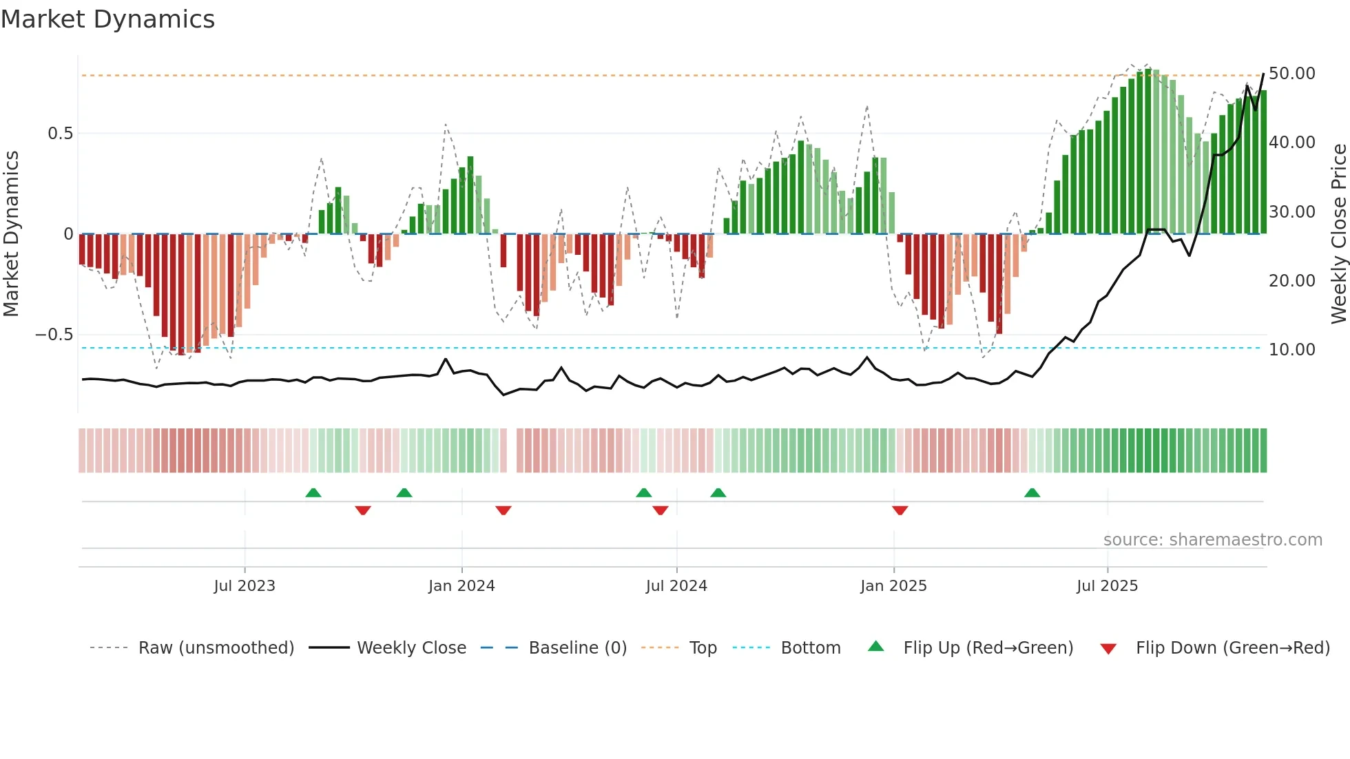 603389 weekly Market Dynamics chart