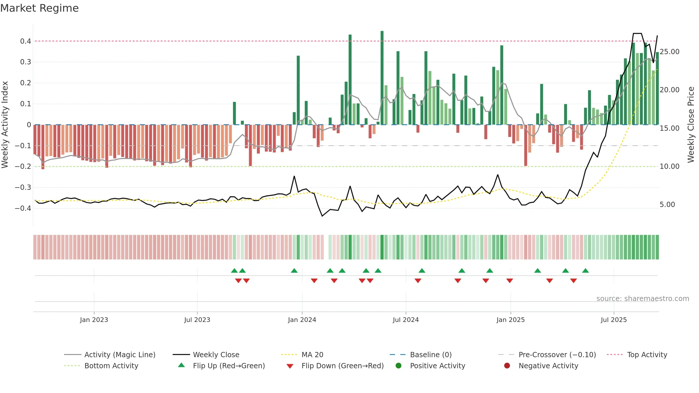 603389 weekly Market Snapshot chart, closing 2025-09-15.