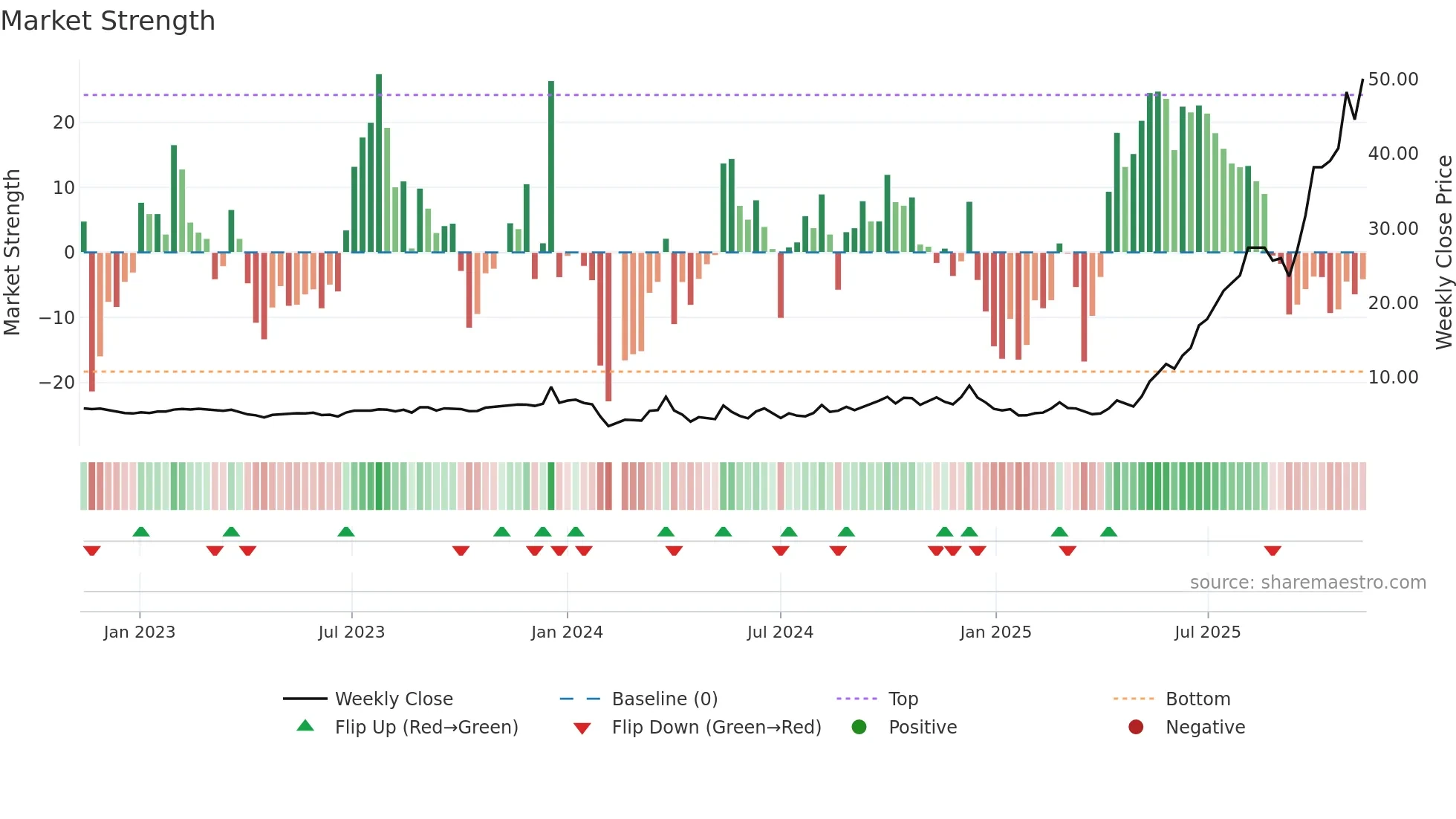 603389 weekly Market Strength chart