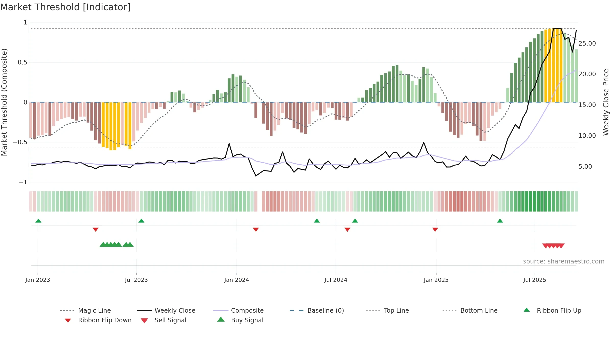 603389 weekly Market Threshold chart, closing 2025-09-15.