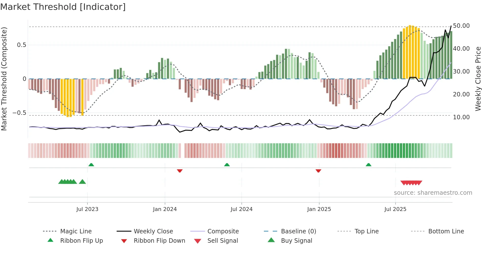 603389 weekly Market Threshold chart