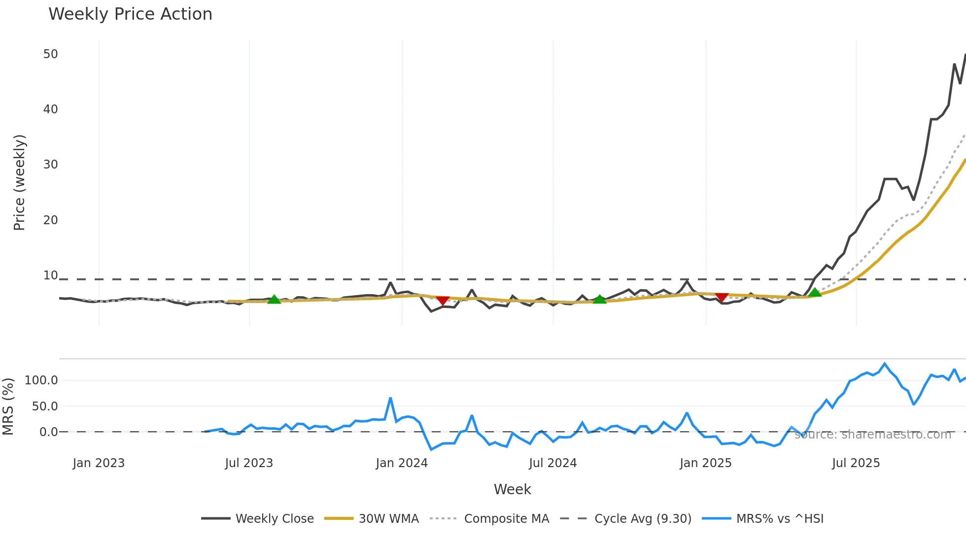 603389 weekly Price Action chart, closing 2025-11-10