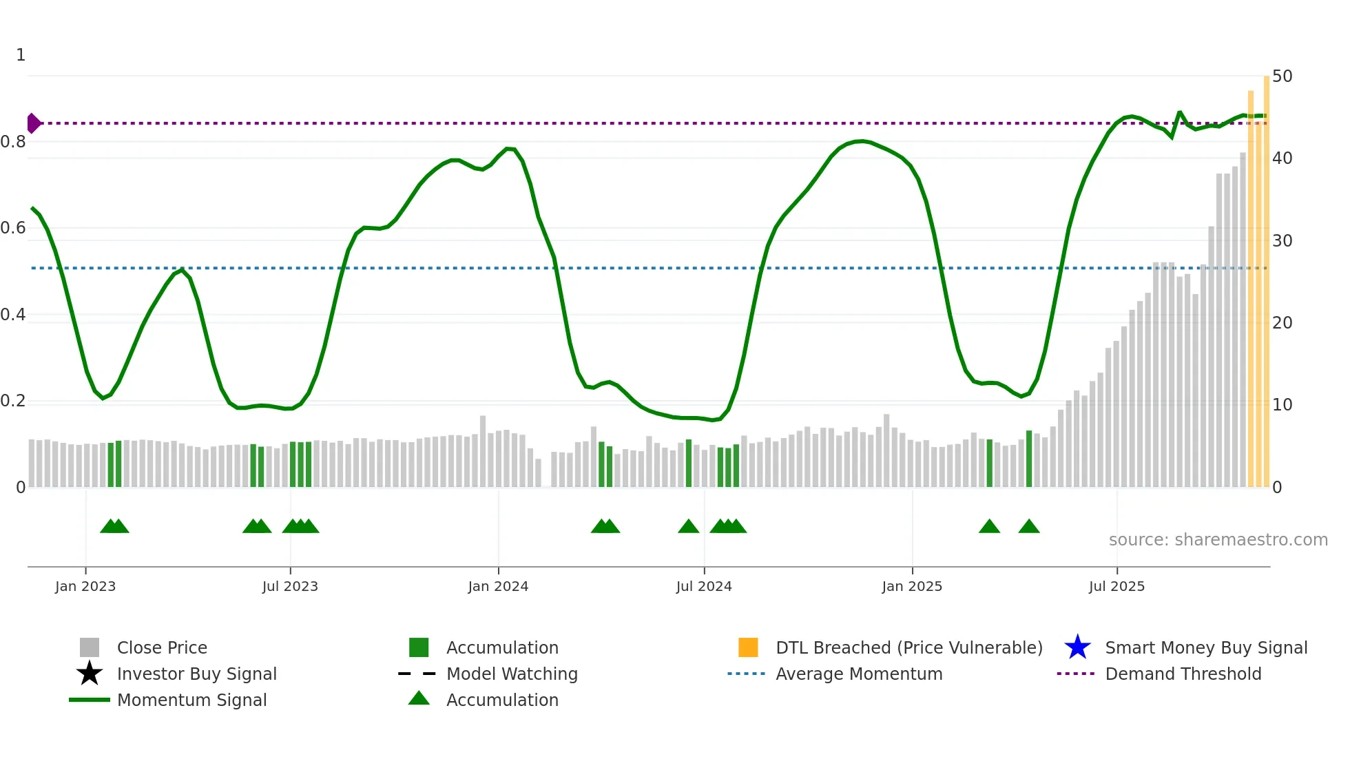 603389 weekly Smart Money chart