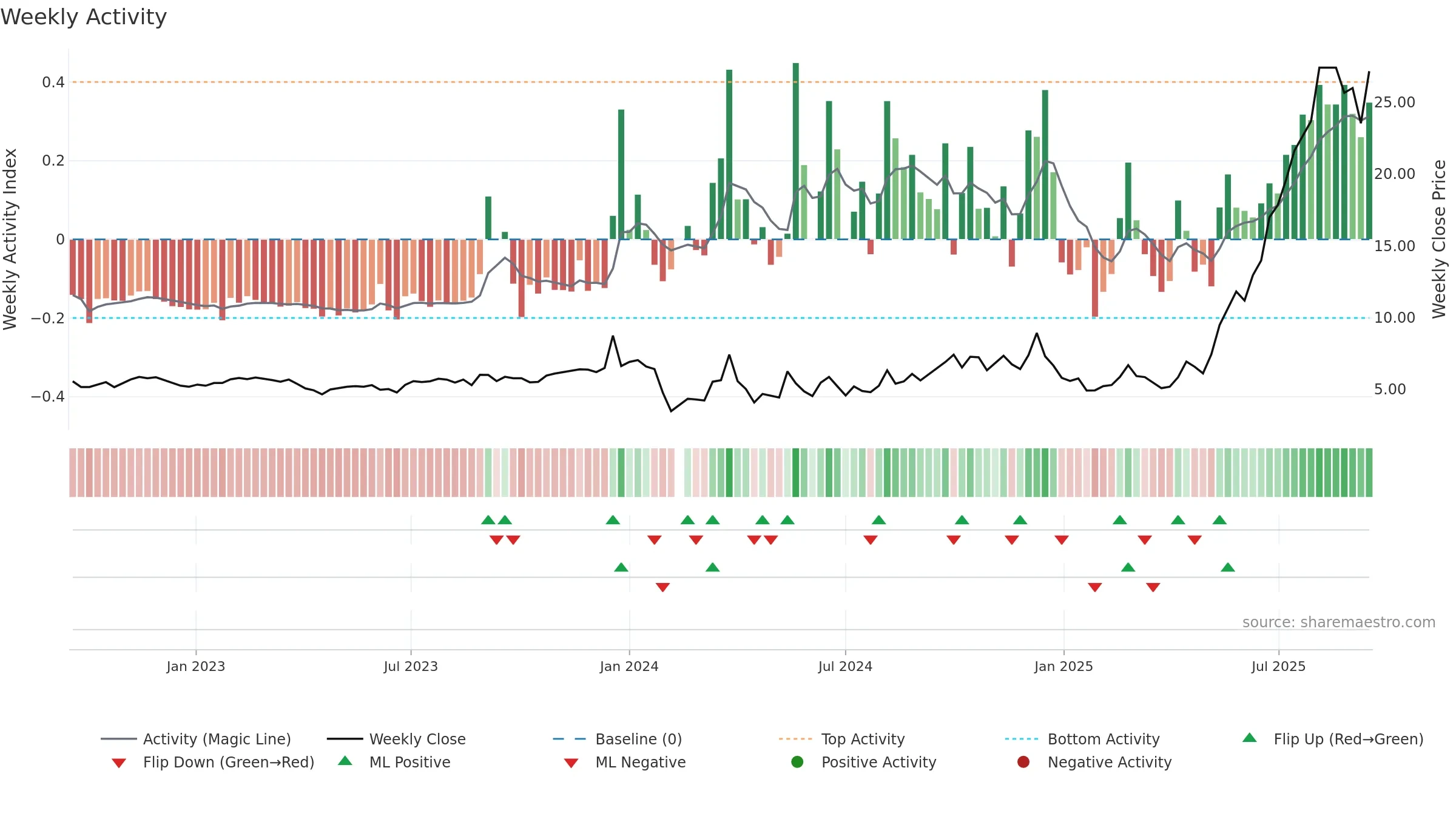 603389 weekly Activity chart, closing 2025-09-15.
