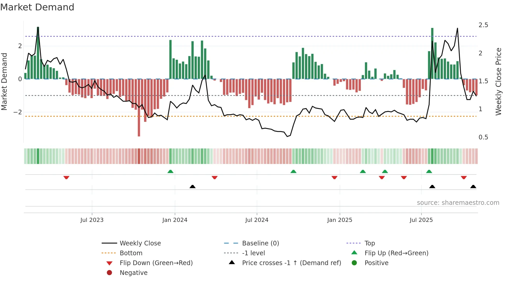 AACG weekly Market Demand chart