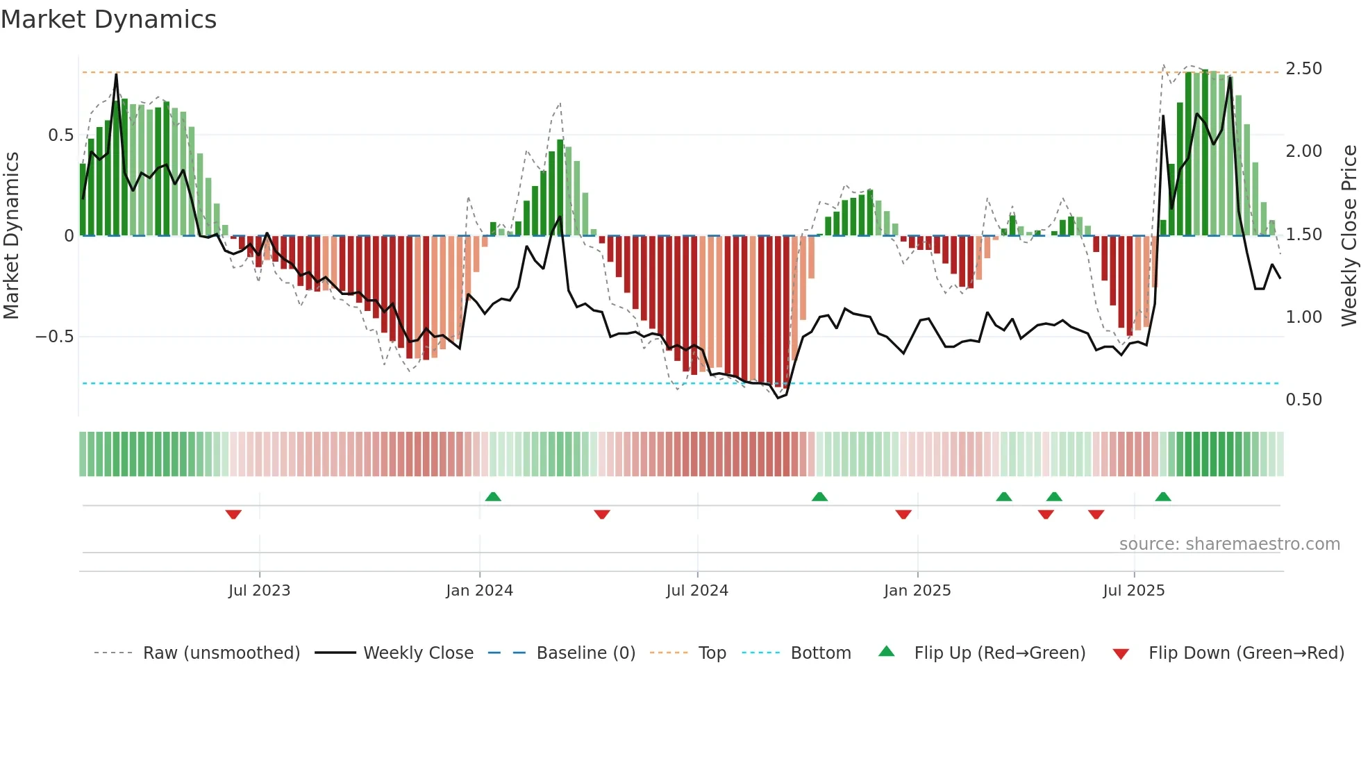 AACG weekly Market Dynamics chart