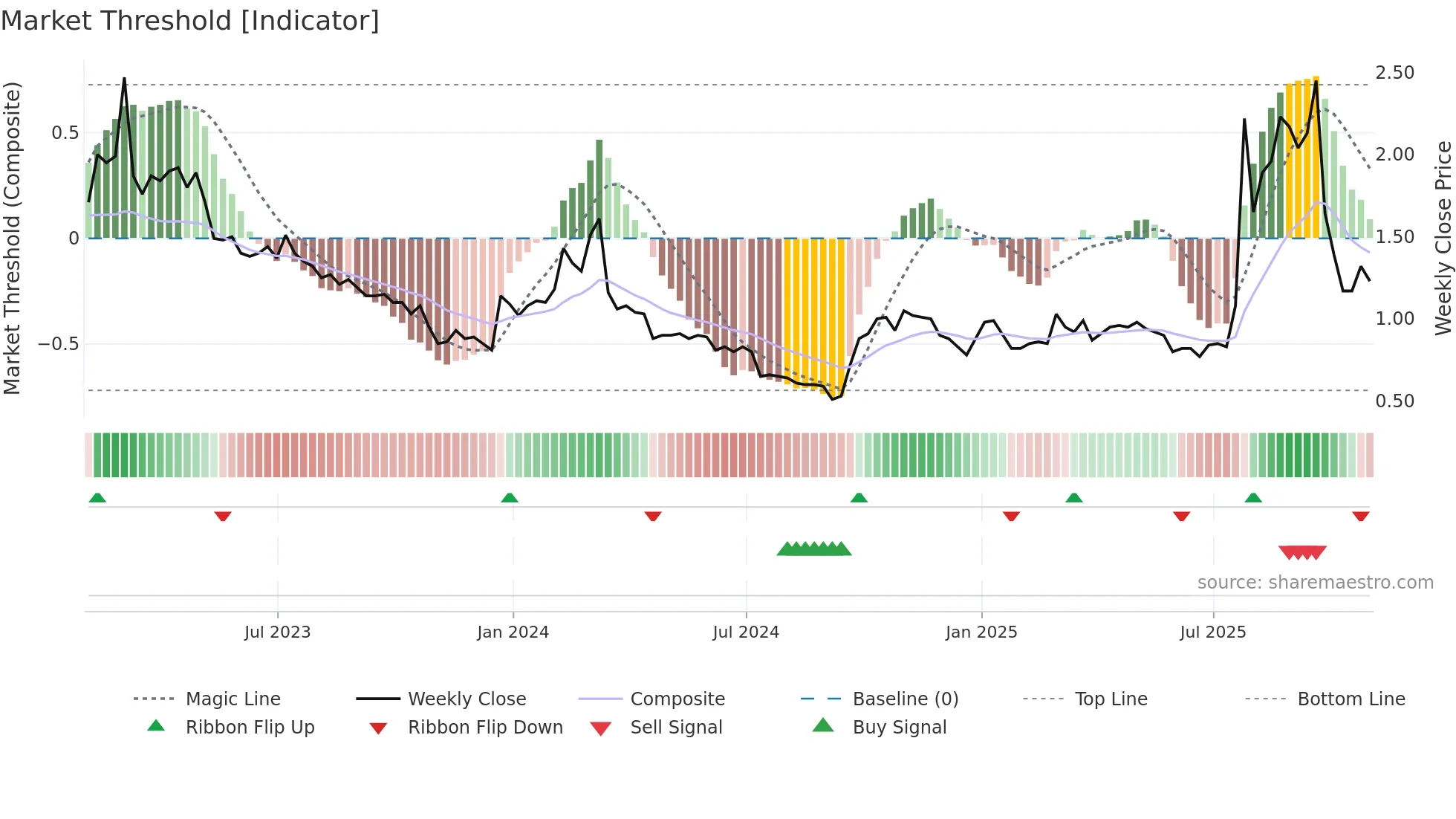 AACG weekly Market Threshold chart