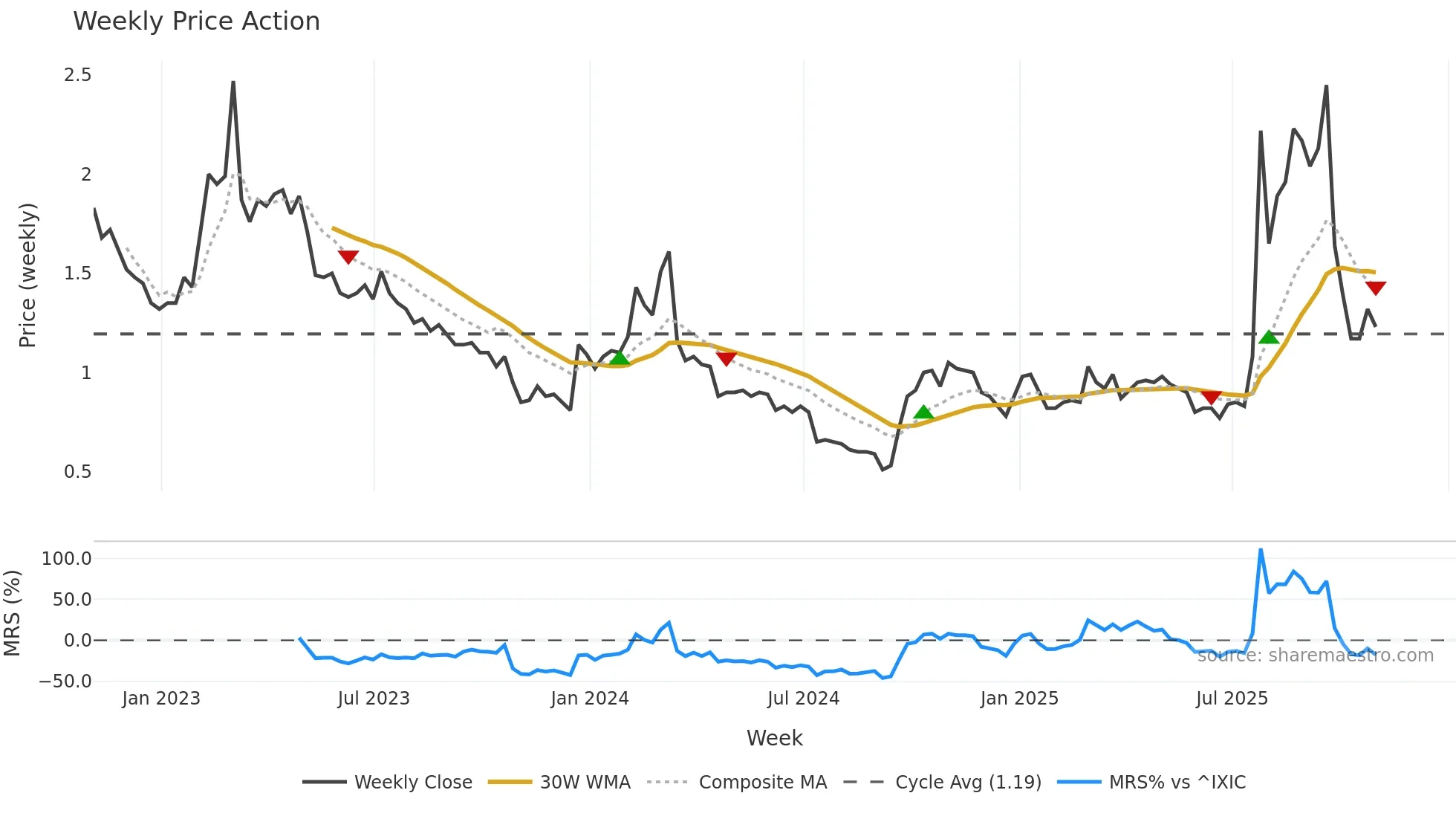 AACG weekly Price Action chart, closing 2025-10-31