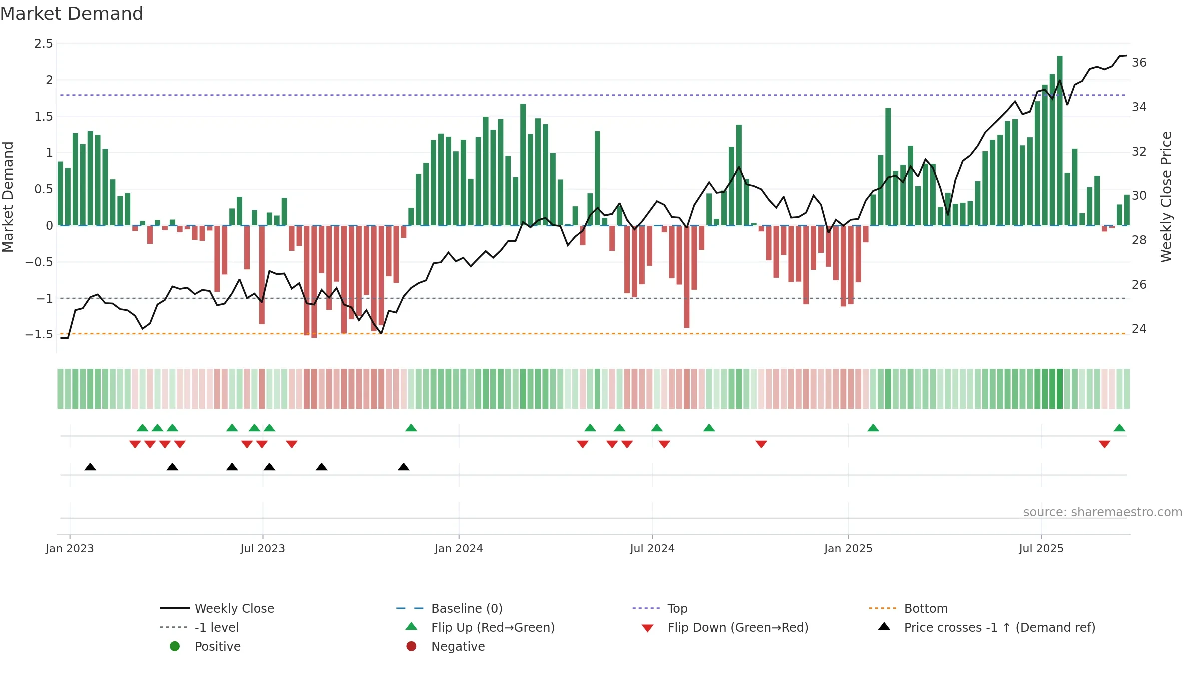 DFAI weekly Market Demand chart, closing 2025-09-19.