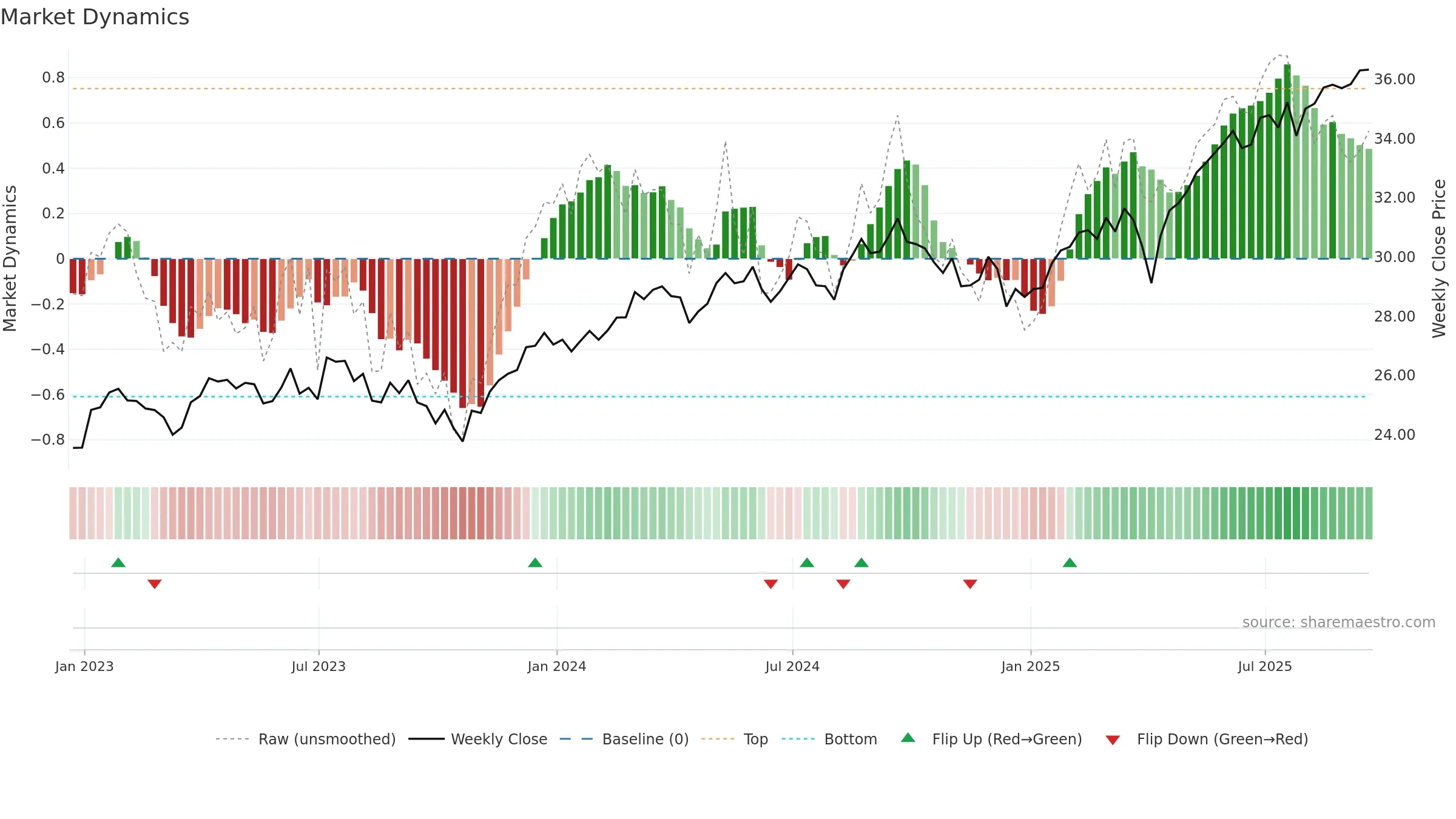 DFAI weekly Market Dynamics chart, closing 2025-09-19.