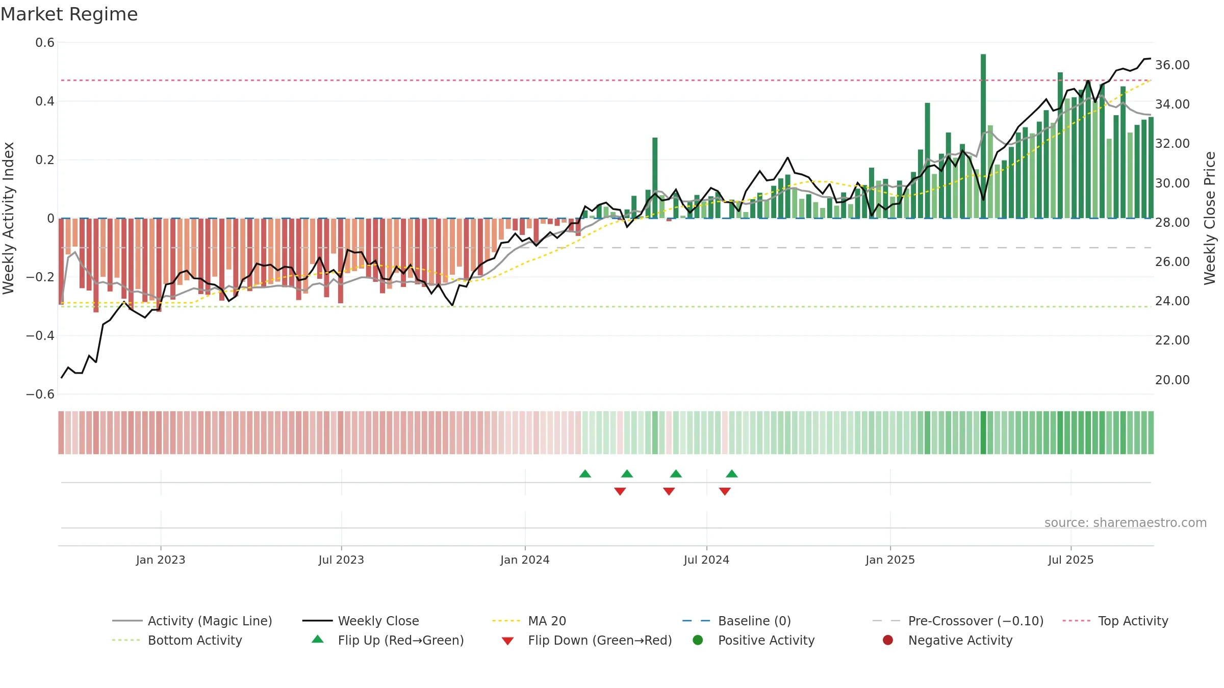 DFAI weekly Market Snapshot chart, closing 2025-09-19.