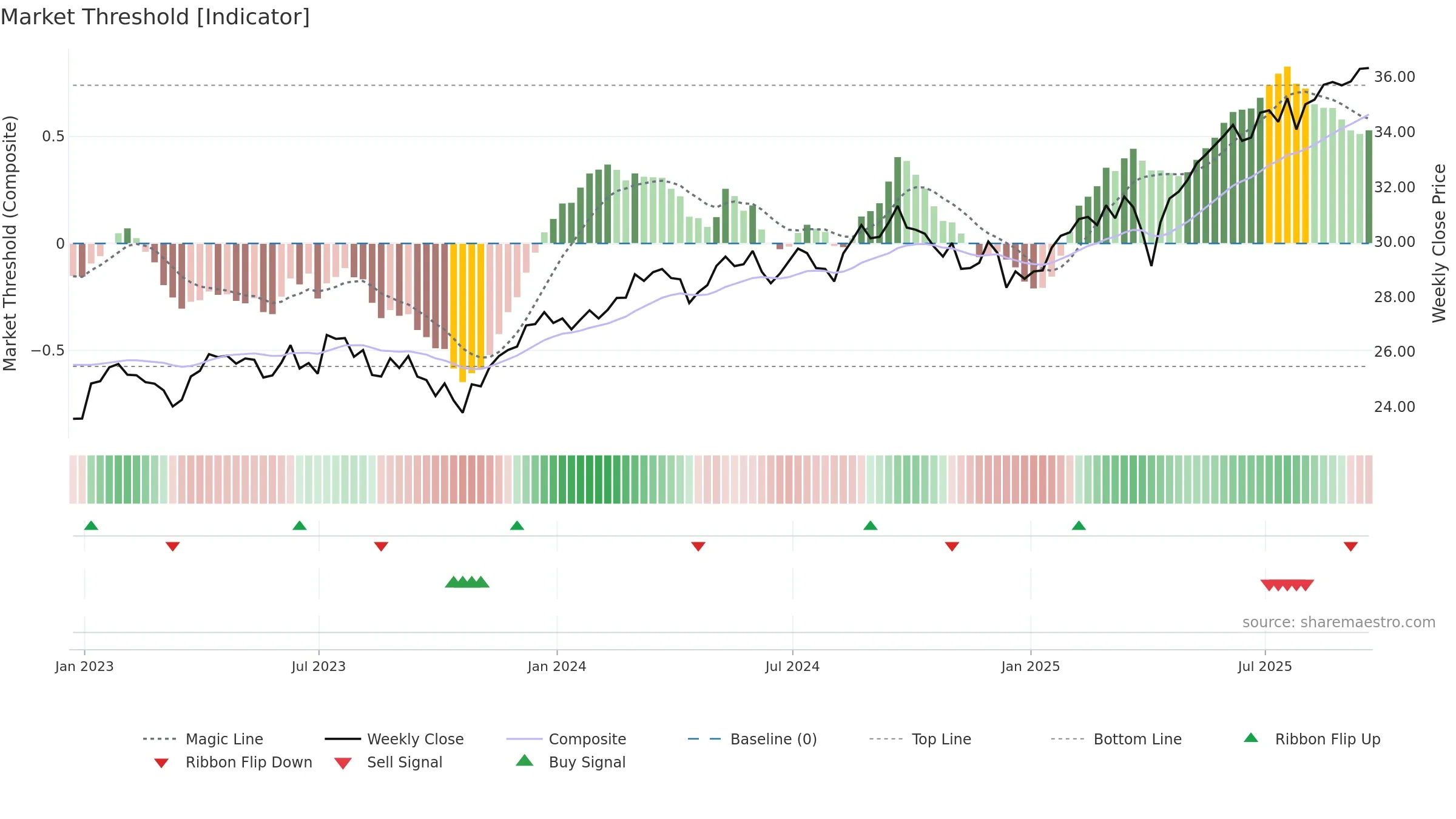 DFAI weekly Market Threshold chart, closing 2025-09-19.