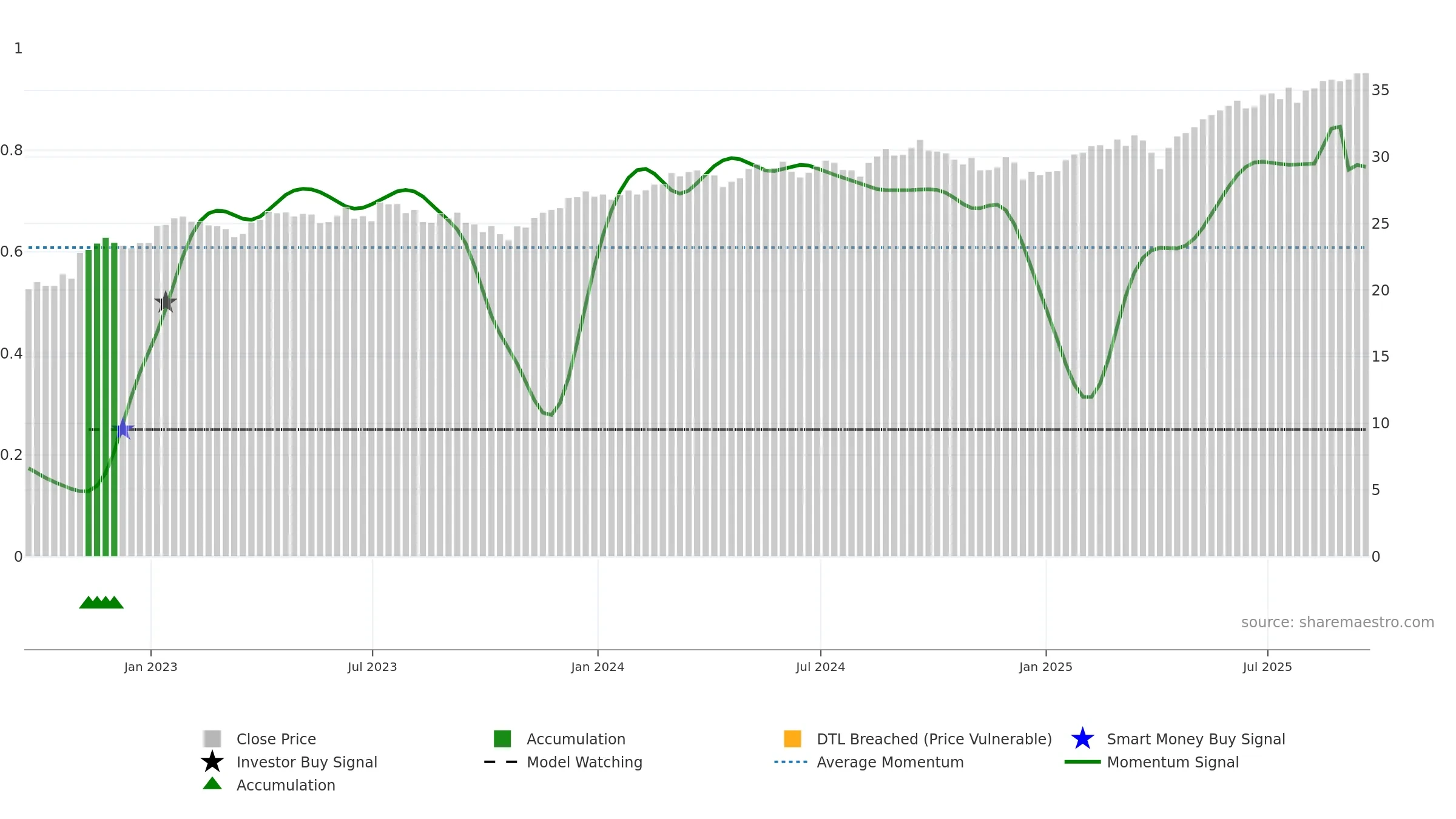 DFAI weekly Smart Money chart, closing 2025-09-19.