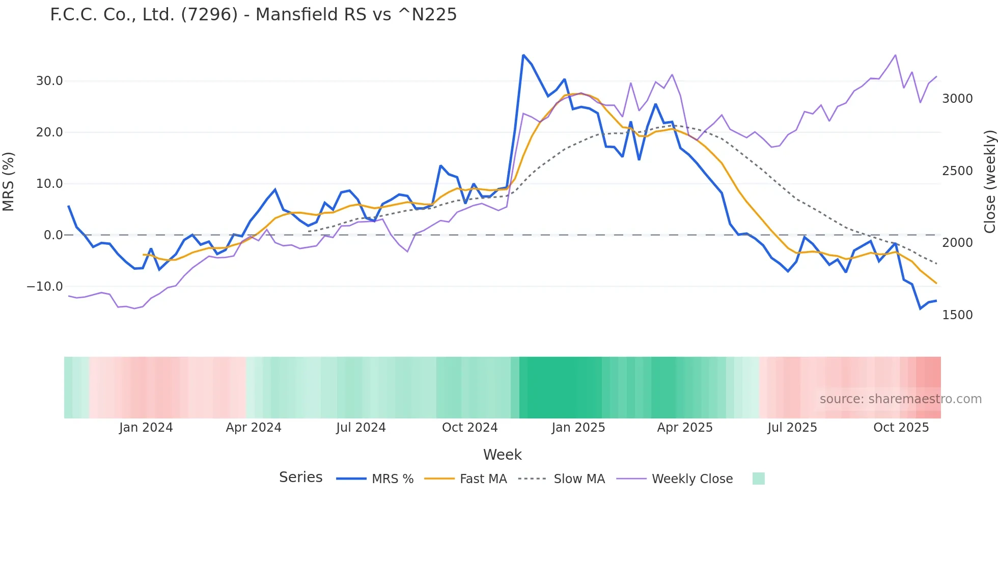 7296 Mansfield Relative Strength chart