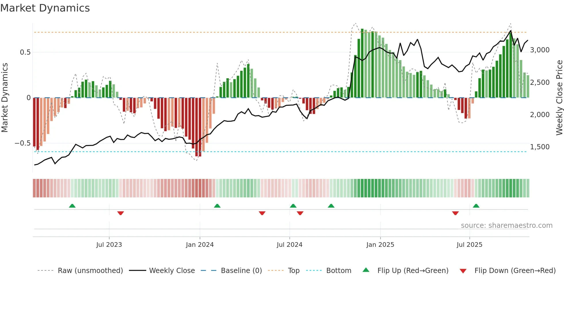 7296 weekly Market Dynamics chart