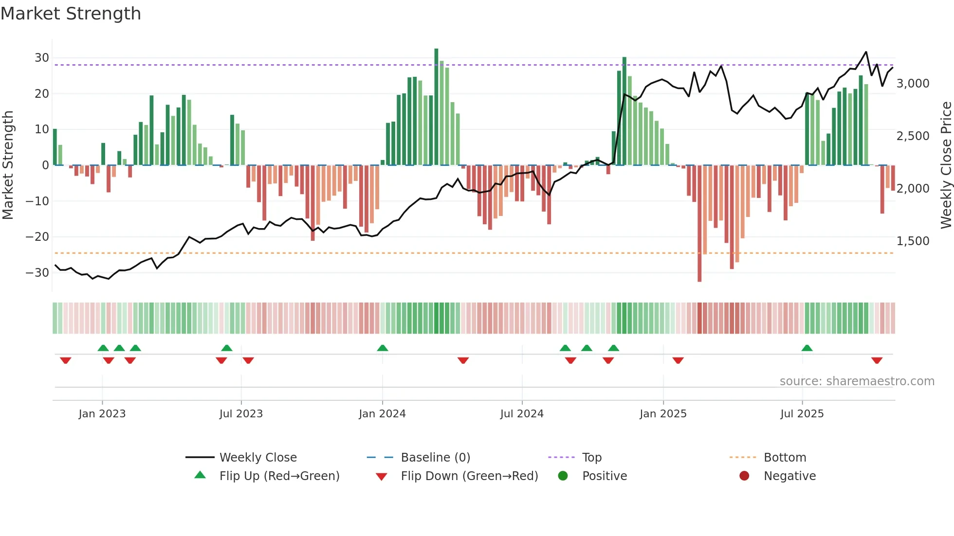 7296 weekly Market Strength chart