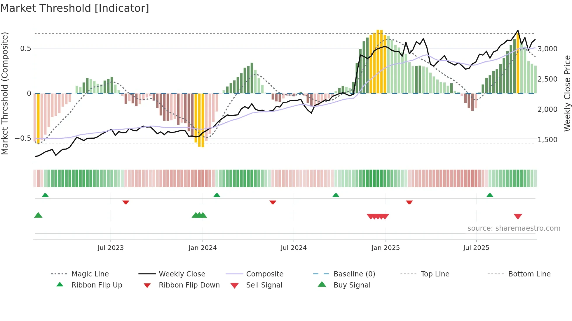 7296 weekly Market Threshold chart