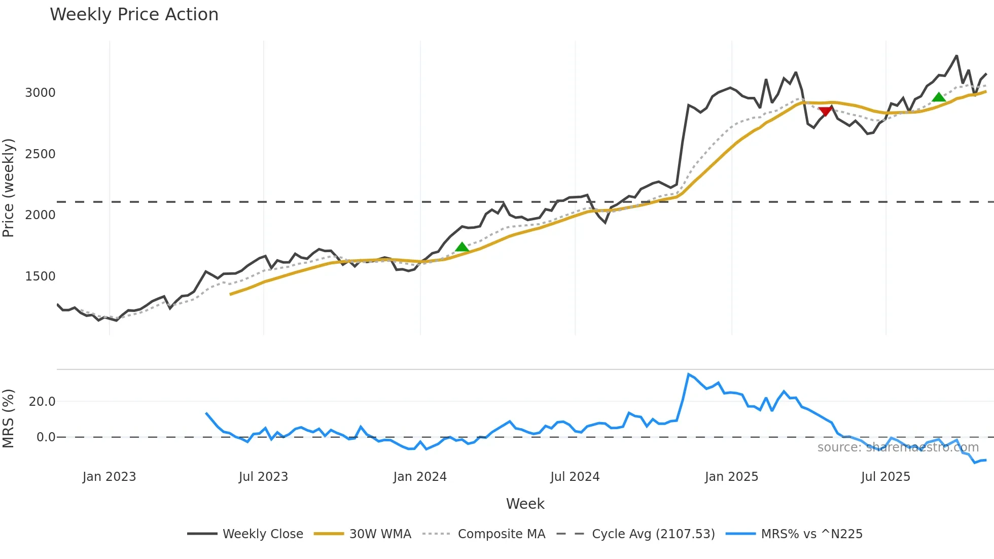 7296 weekly Price Action chart, closing 2025-10-27
