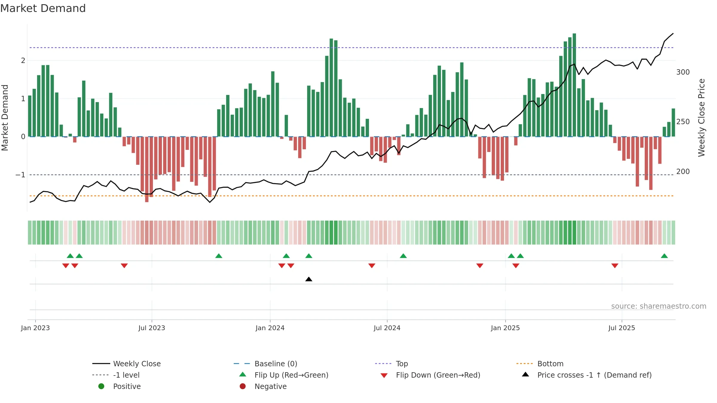 GLD weekly Market Demand chart, closing 2025-09-19.