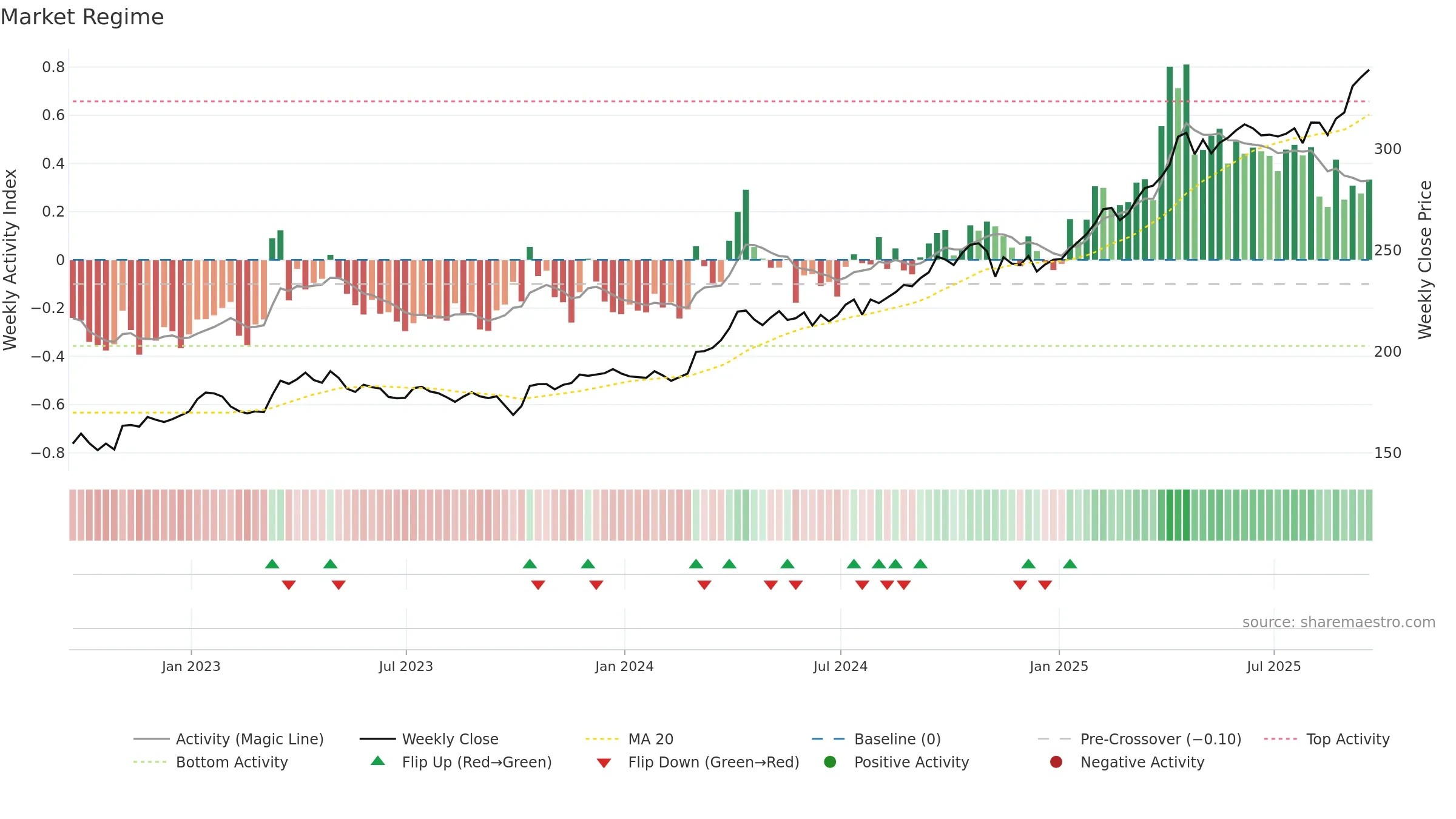 GLD weekly Market Snapshot chart, closing 2025-09-19.