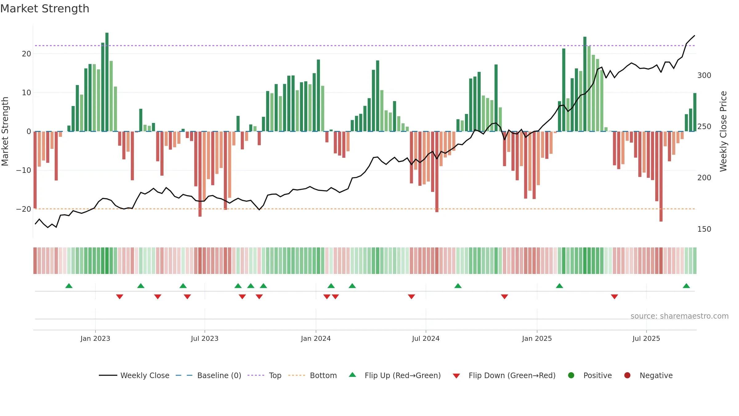 GLD weekly Market Strength chart, closing 2025-09-19.