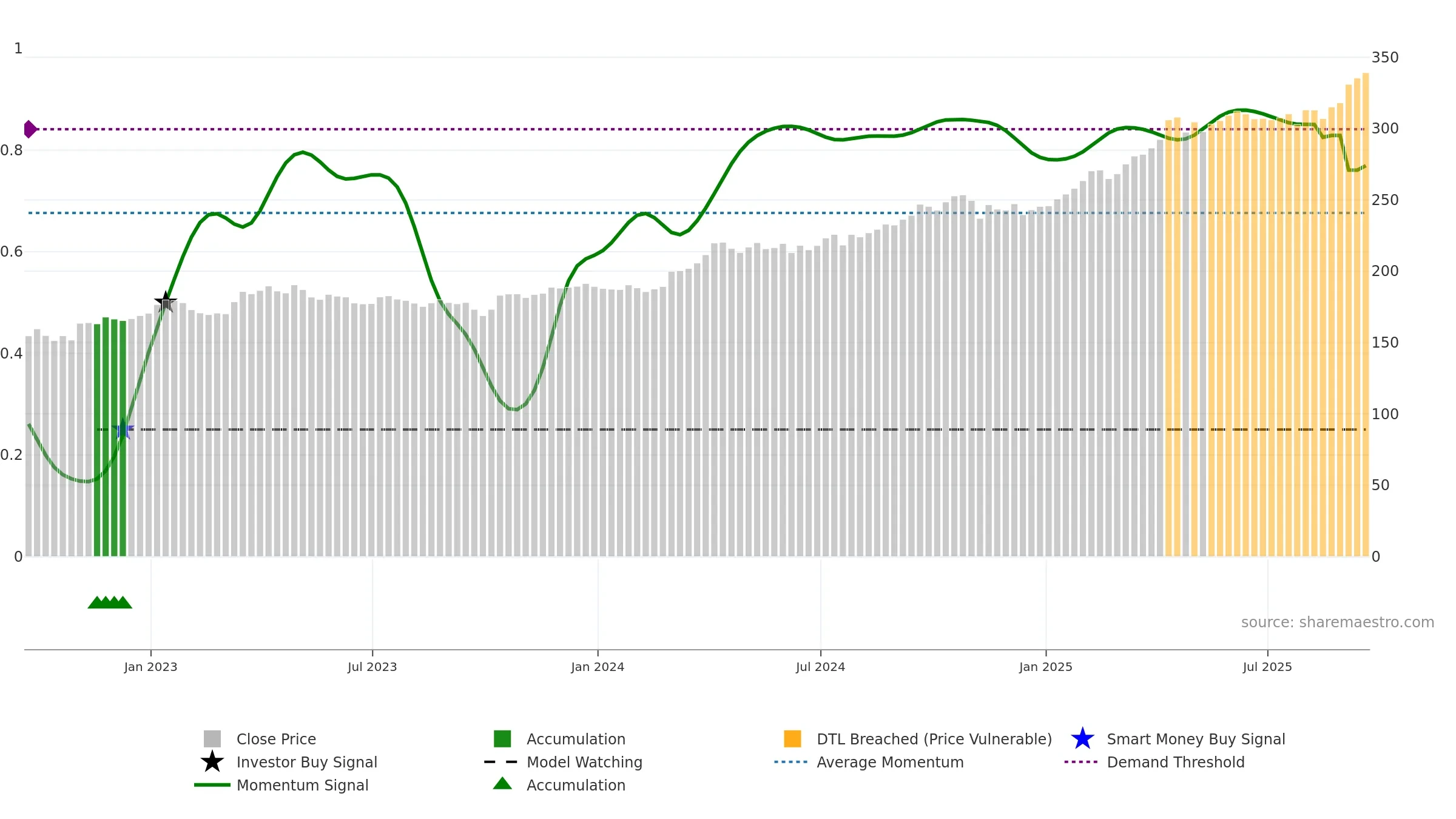 GLD weekly Smart Money chart, closing 2025-09-19.
