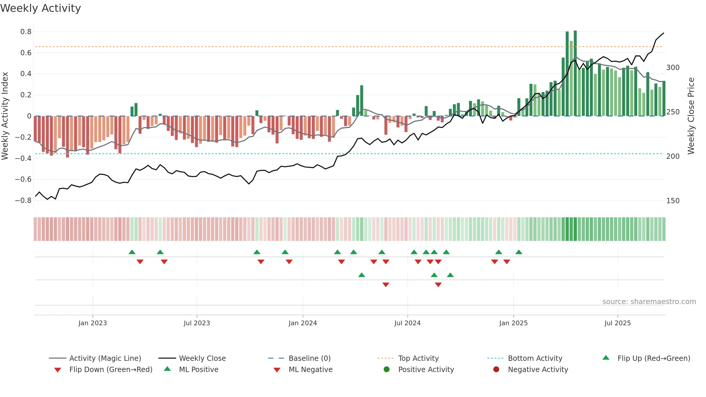 GLD weekly Activity chart, closing 2025-09-19.