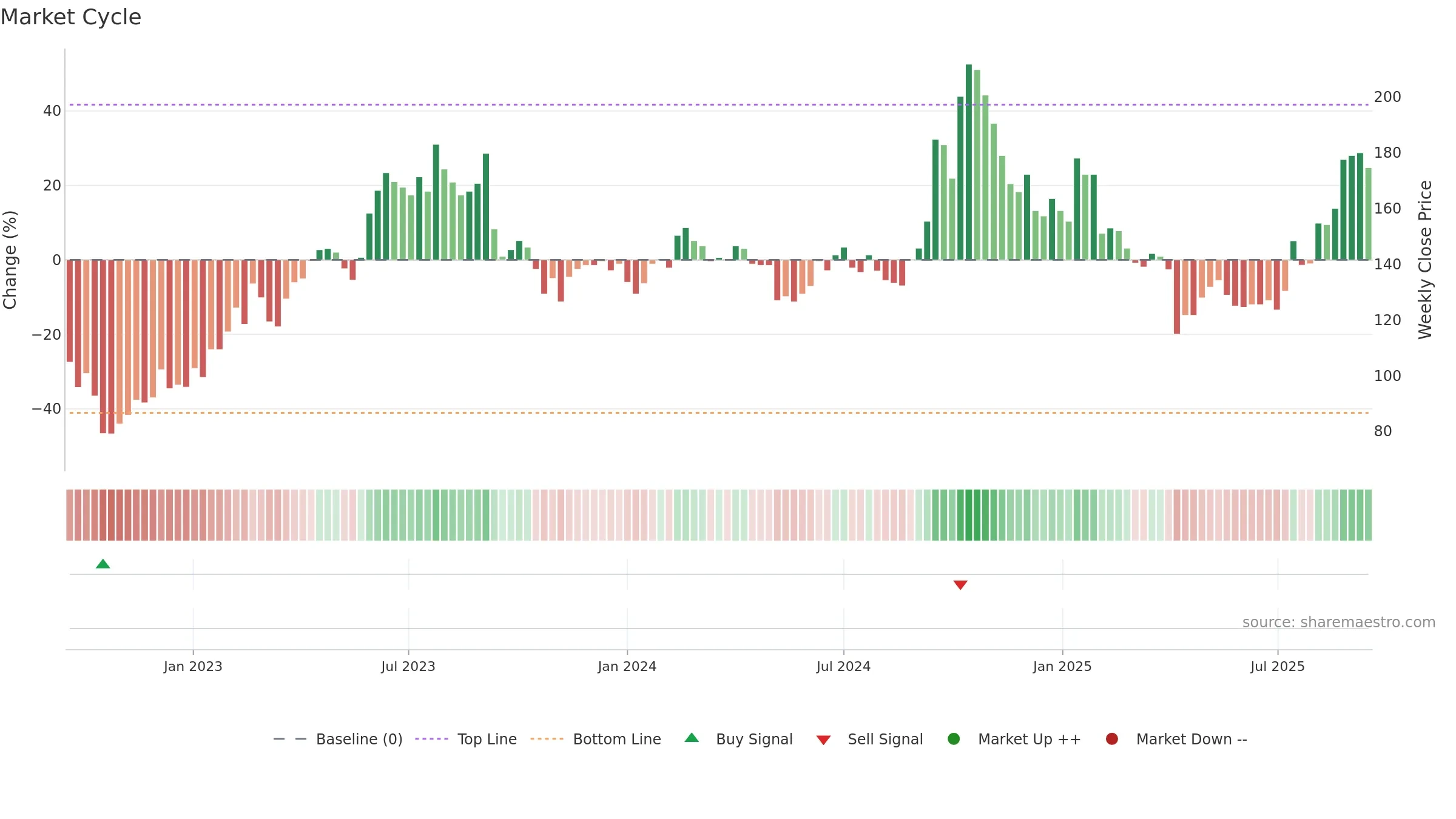 6830 weekly Market Cycle chart, closing 2025-09-15.