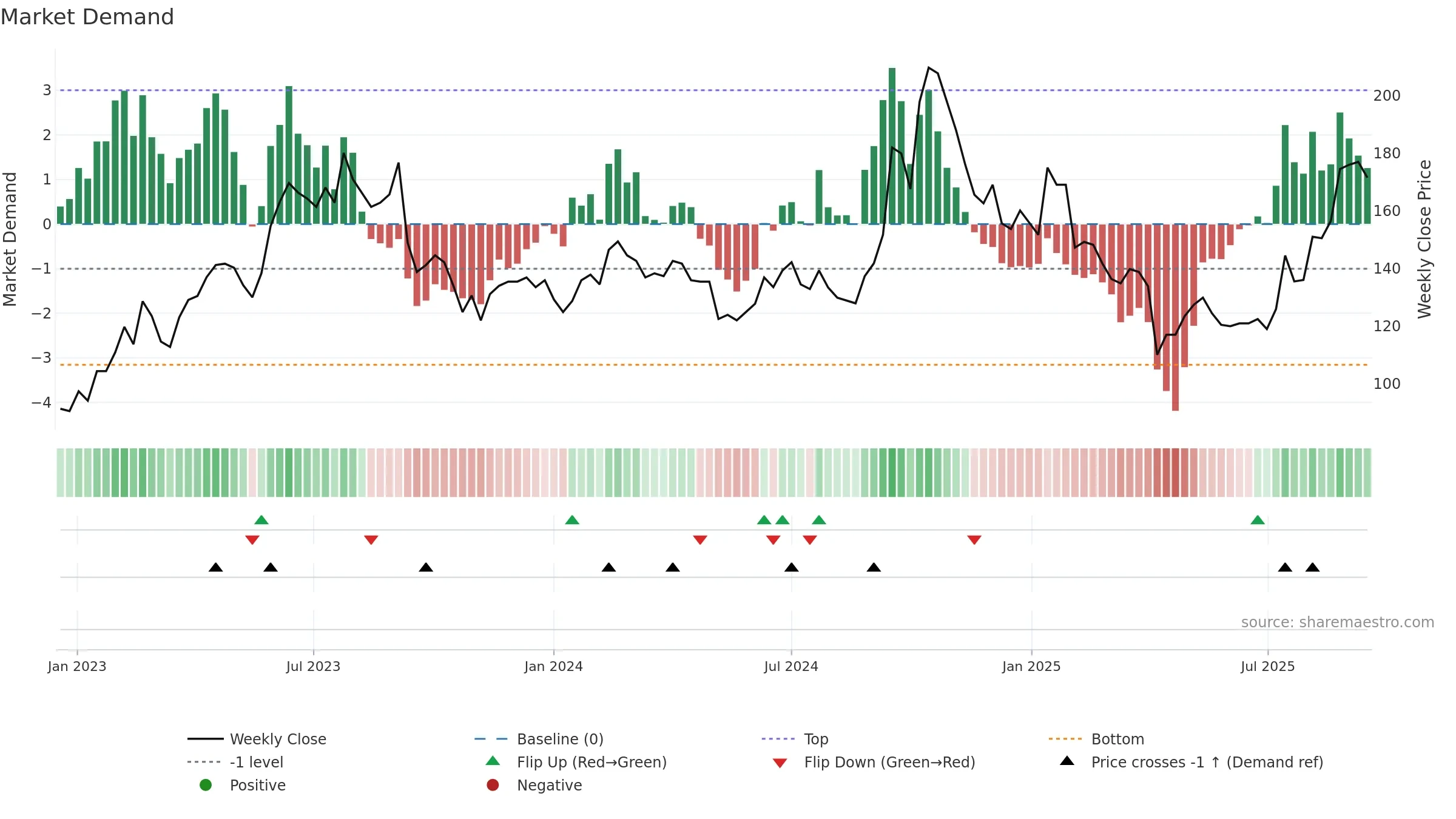 6830 weekly Market Demand chart, closing 2025-09-15.